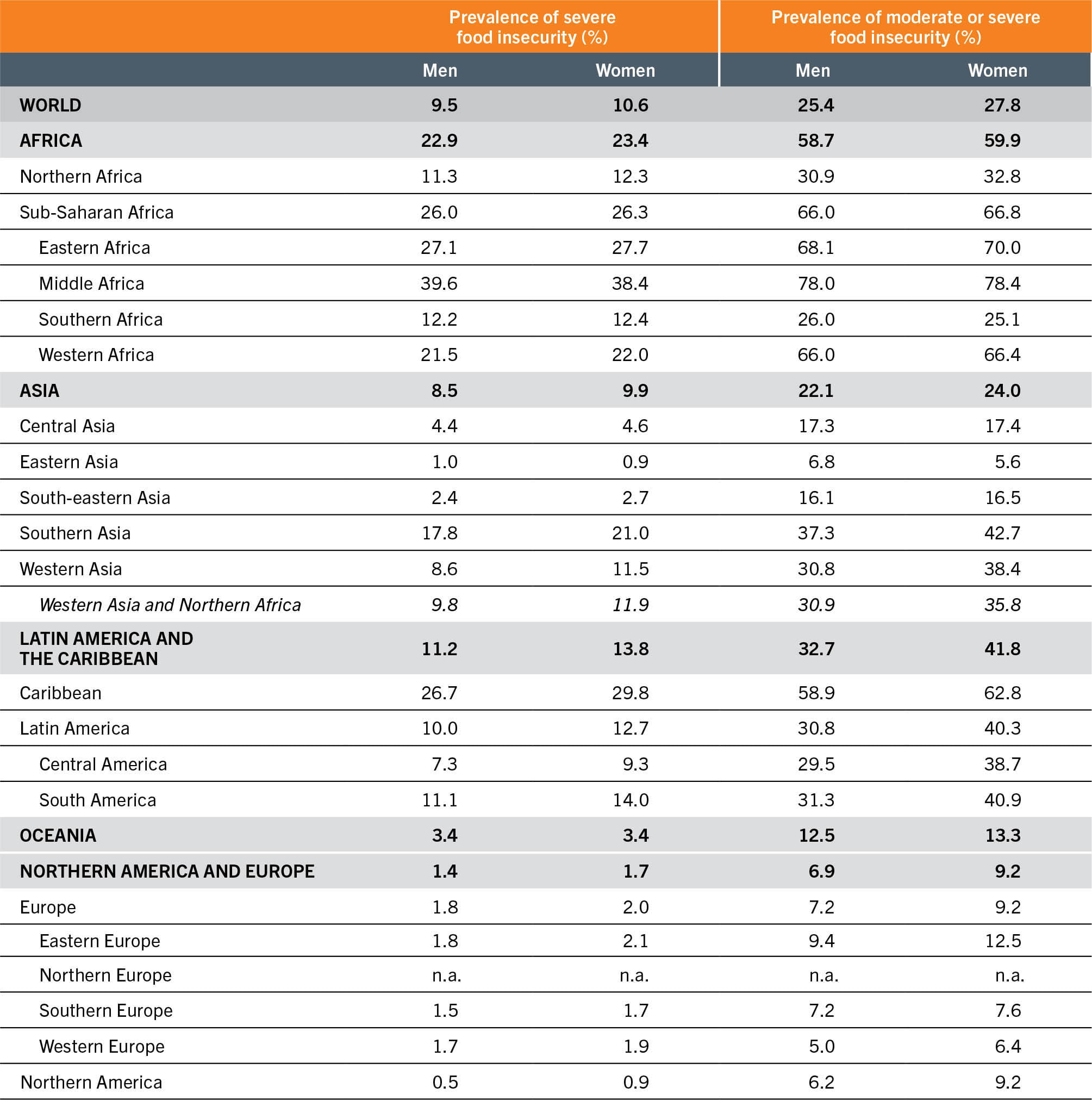 A table lists the prevalence of moderate or severe food insecurity, and severe food insecurity, among men and women.