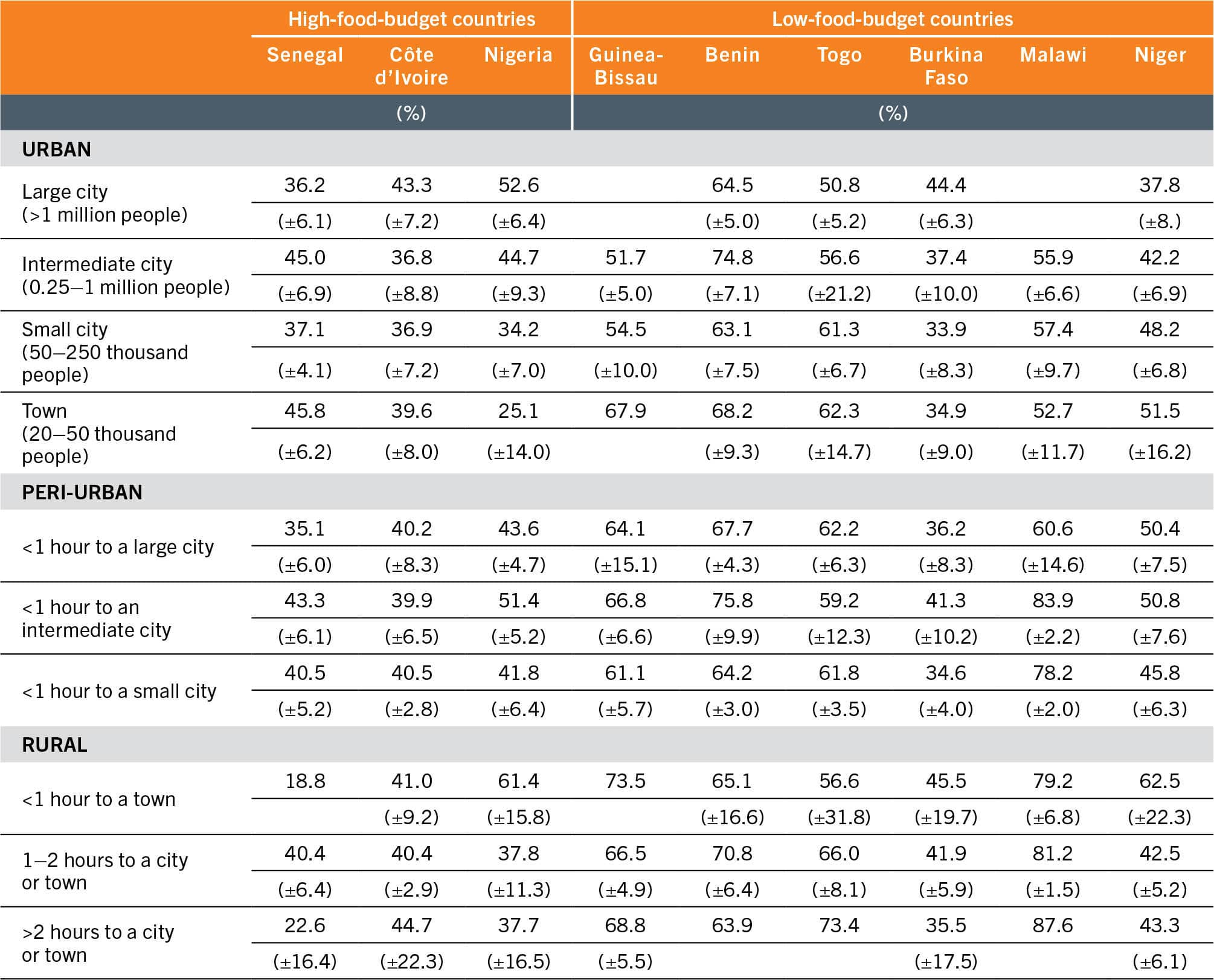 A table lists the moderate or severe food insecurity based on the food insecurity experience scale across the rural–urban continuum (URCA) in selected high- and low-food-budget countries in Africa.