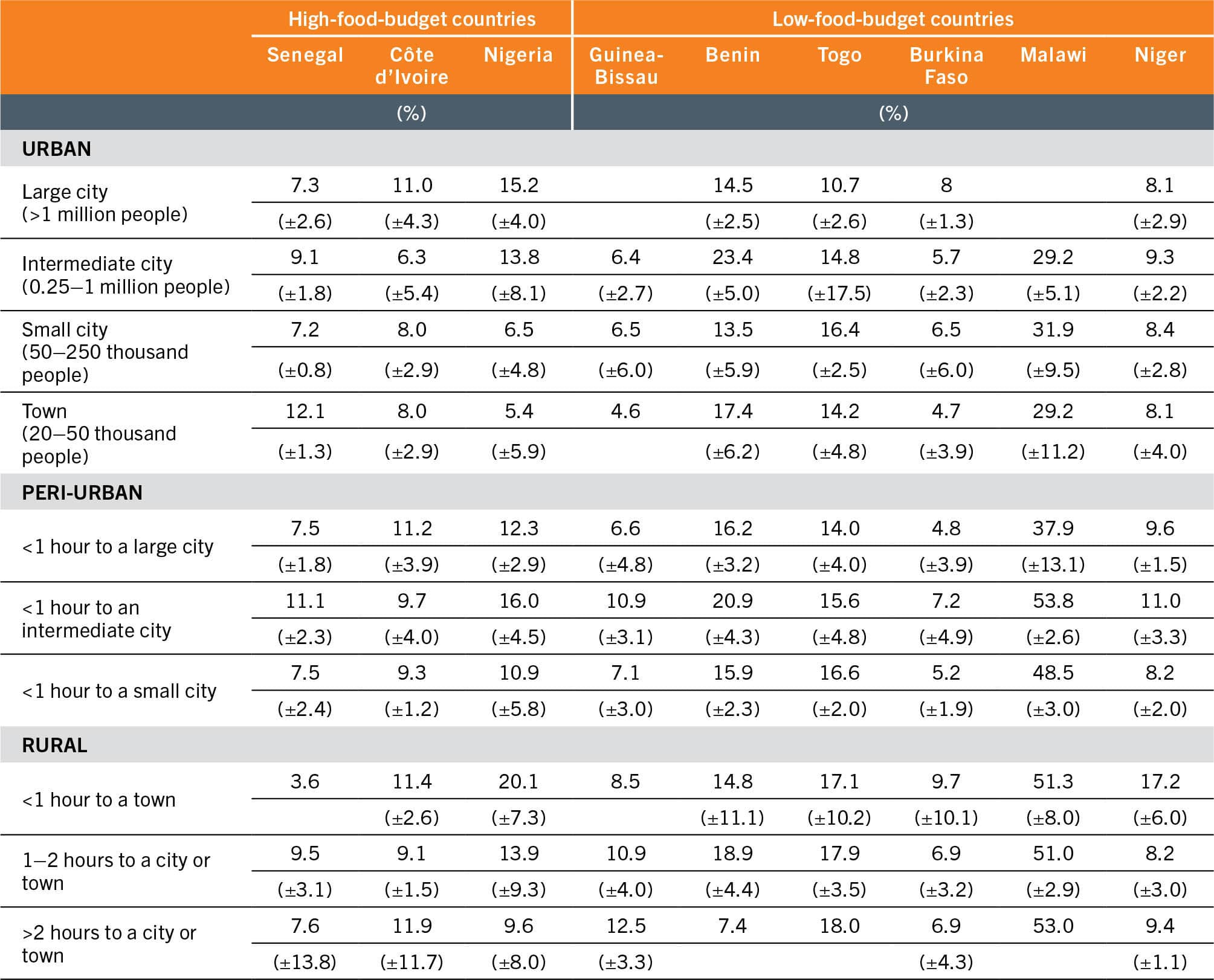 A table lists the severe food insecurity based on the food insecurity experience scale across the rural–urban continuum (URCA) in selected high- and low-food-budget countries in Africa.