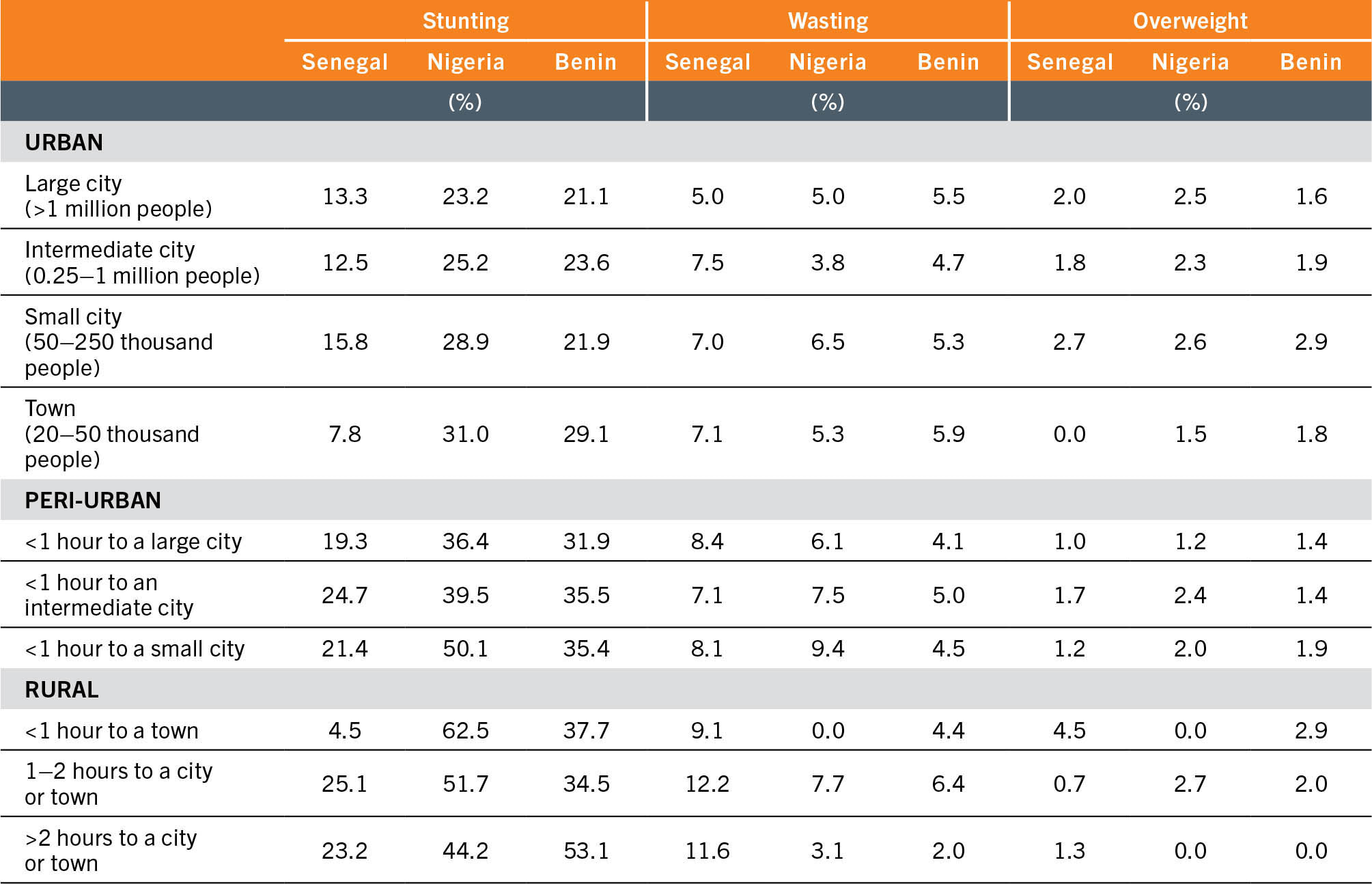 A table lists the prevalence of malnutrition in children under five years of age across the rural–urban continuum (URCA) for three countries in Africa.