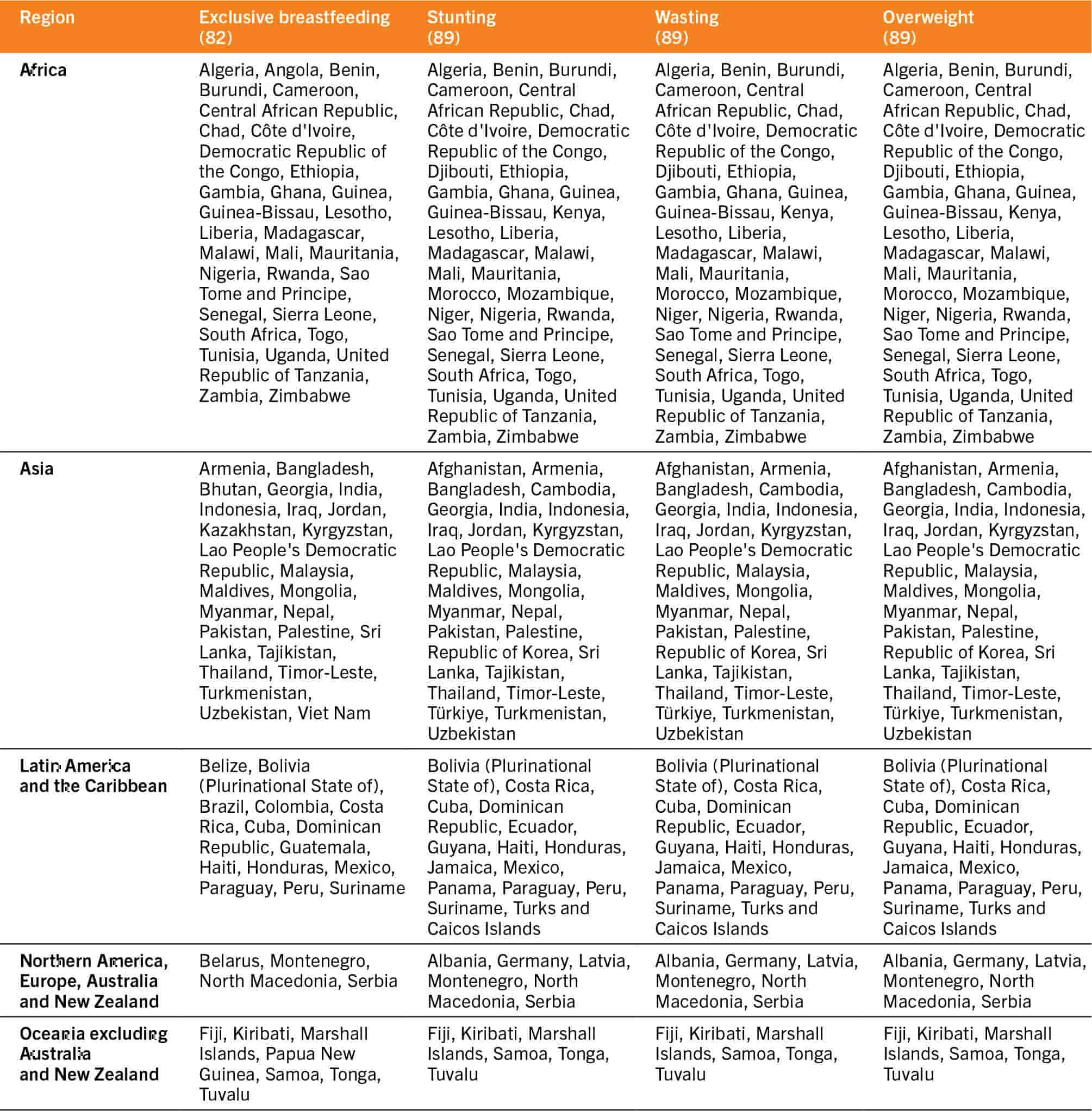 A table lists the countries and territories with nutrition outcome data from national surveys between 2015 and 2021 for exclusive breastfeeding and between 2016 and 2022 for stunting, wasting and overweight that contributed to the rural–urban analysis.