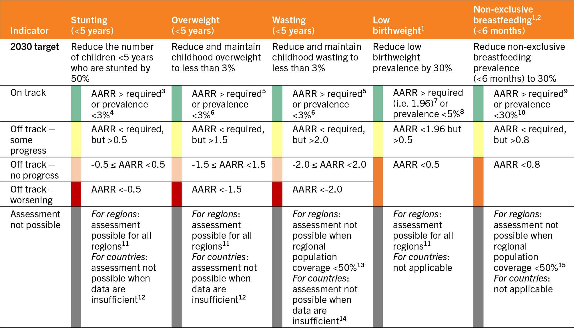 A table lists the rules for progress assessment against the global nutrition targets.