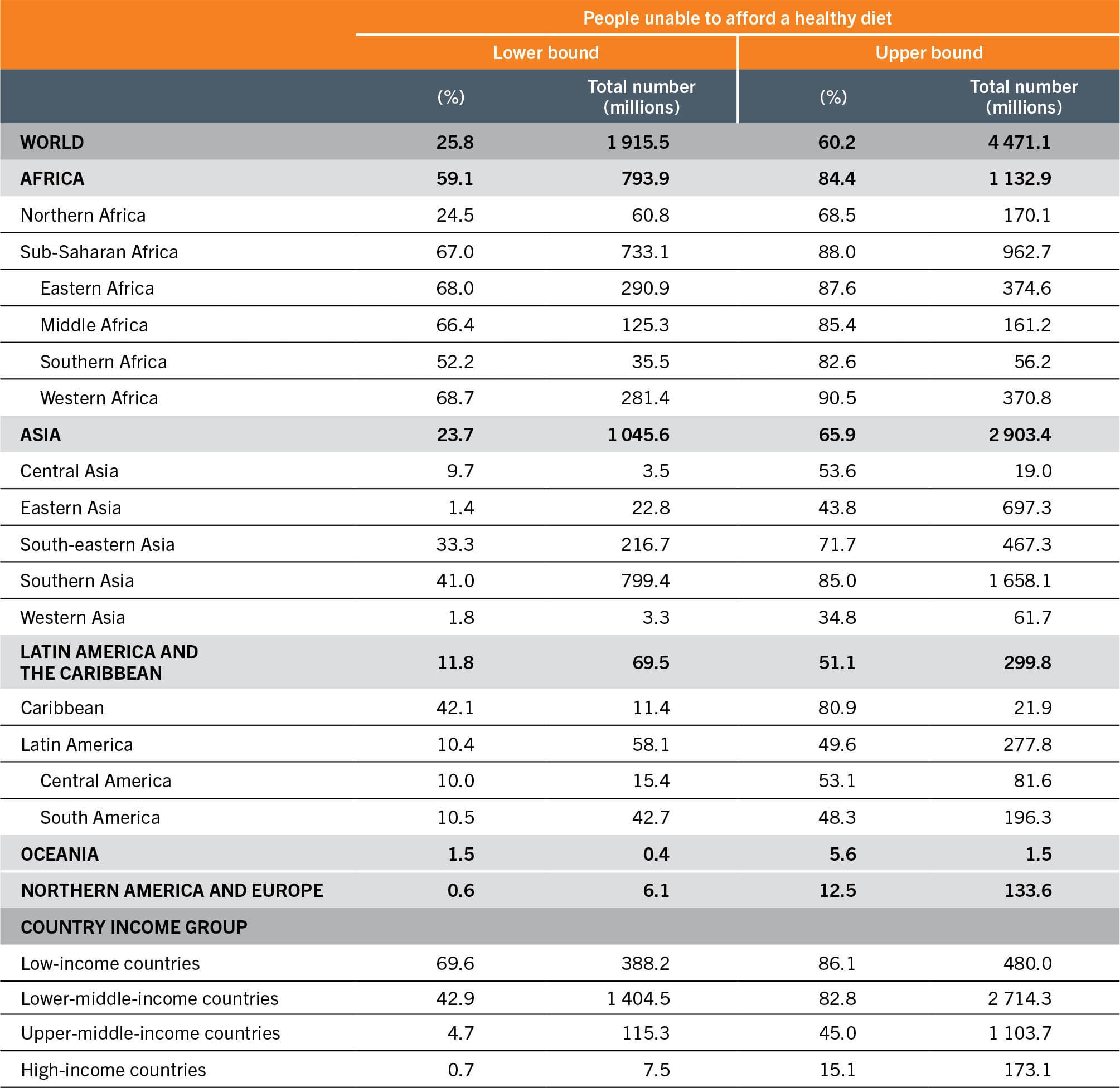 A table lists the lower- and upper-bound estimates of the percentage and number of people (in millions) unable to afford a healthy diet, by region, subregion and country income group in 2021.