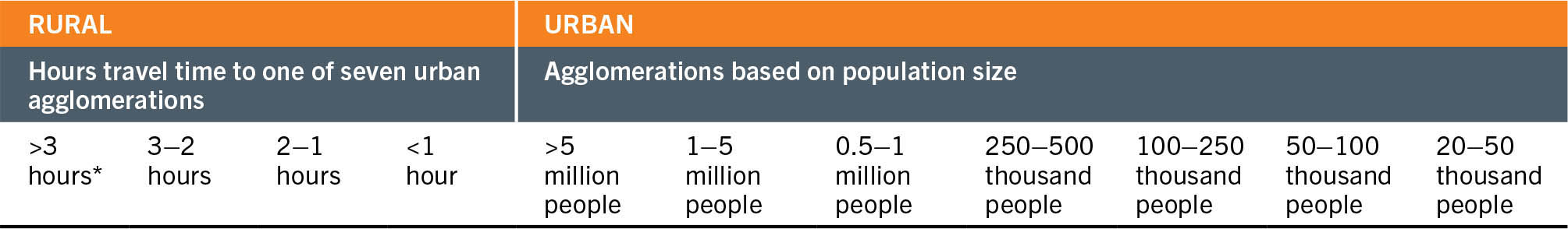 A table lists the URCA definition of categories across the rural–urban continuum.