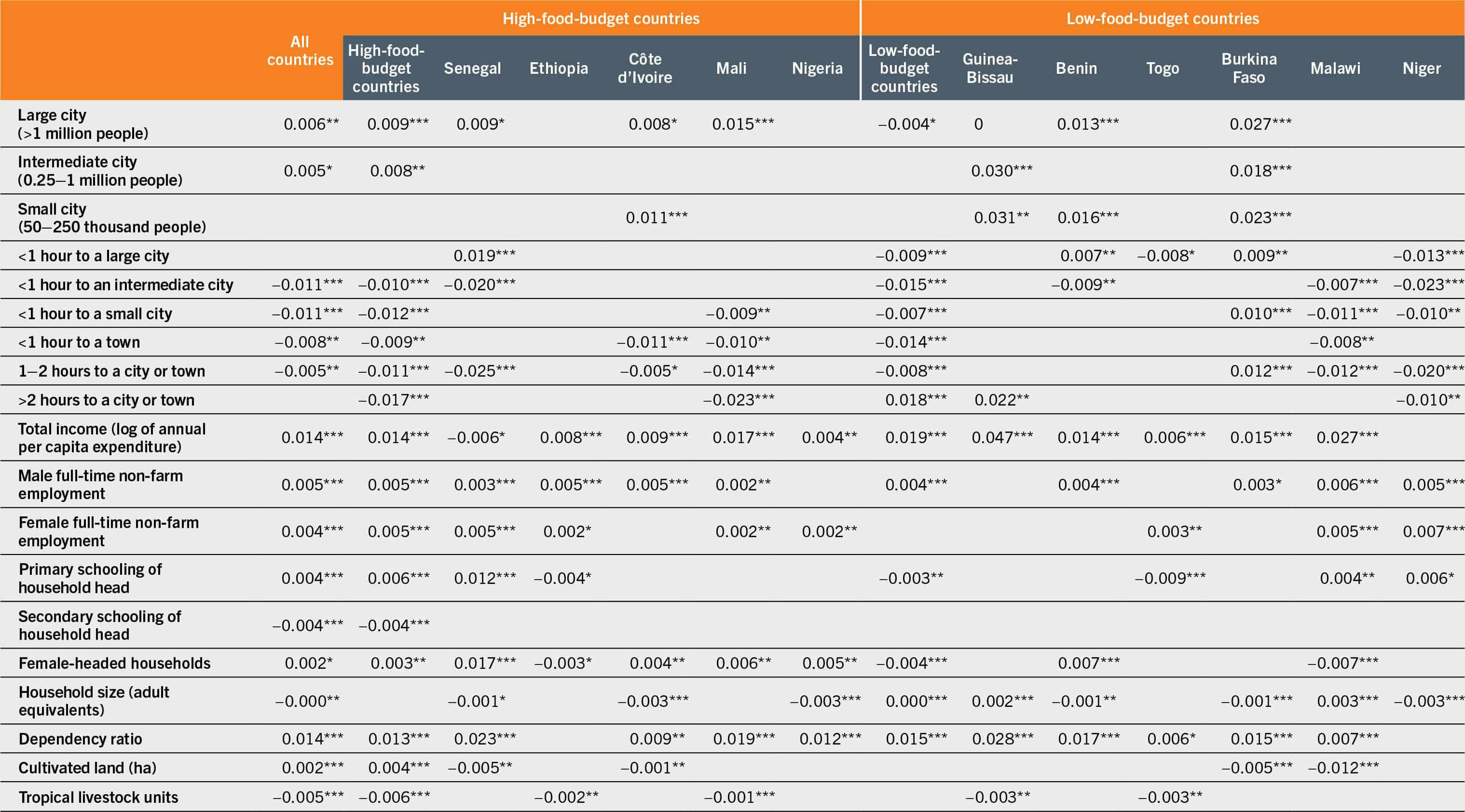 A table lists the non-price determinants of consumption shares of highly processed foods in selected high- and low-food-budget countries in Africa.