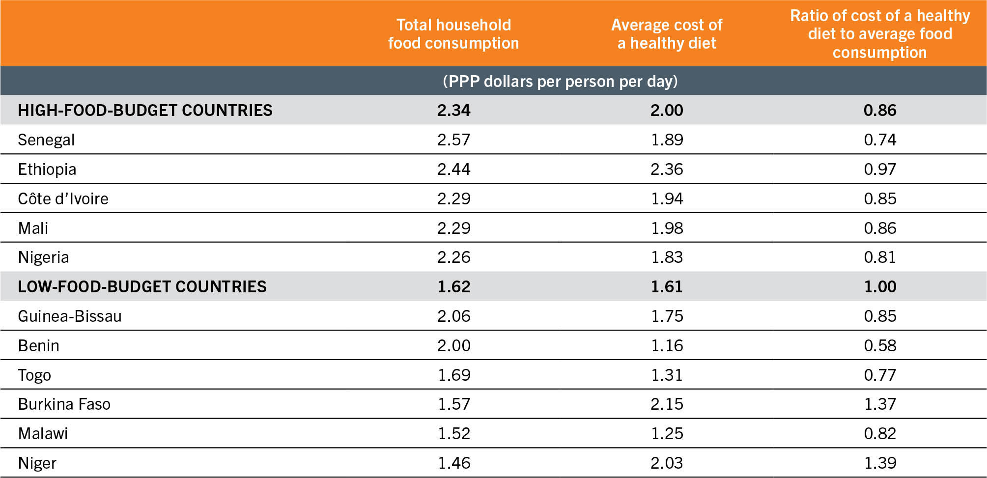 A table compares the average food expenditure and cost of a healthy diet basket for selected high- and low-food-budget countries in Africa.