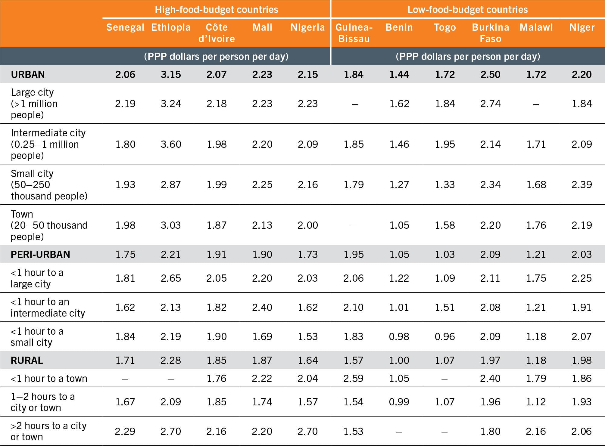 A table compares the subnational cost of a healthy diet in selected high- and low-food-budget countries in Africa across the rural–urban continuum.