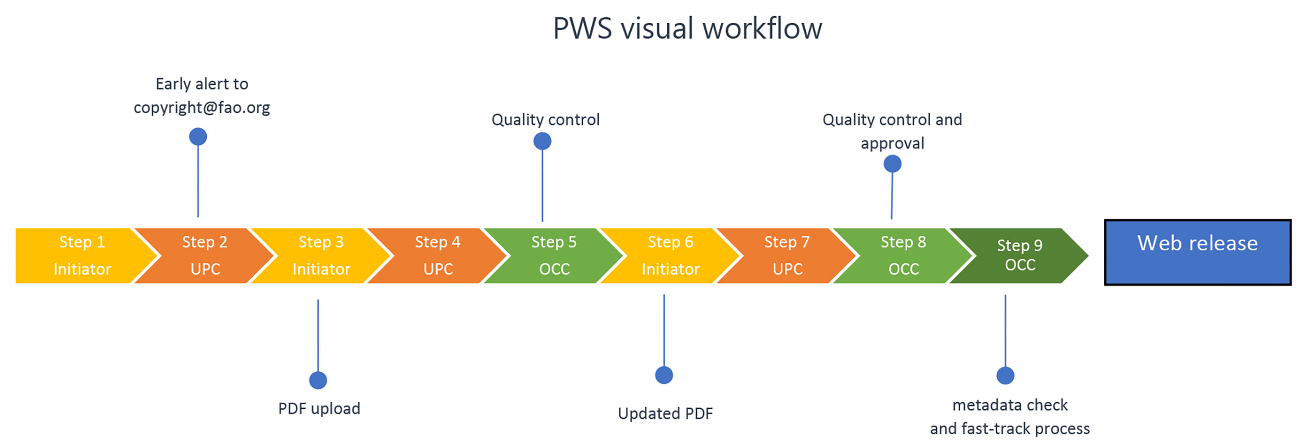 Picture showing the PWS workflow