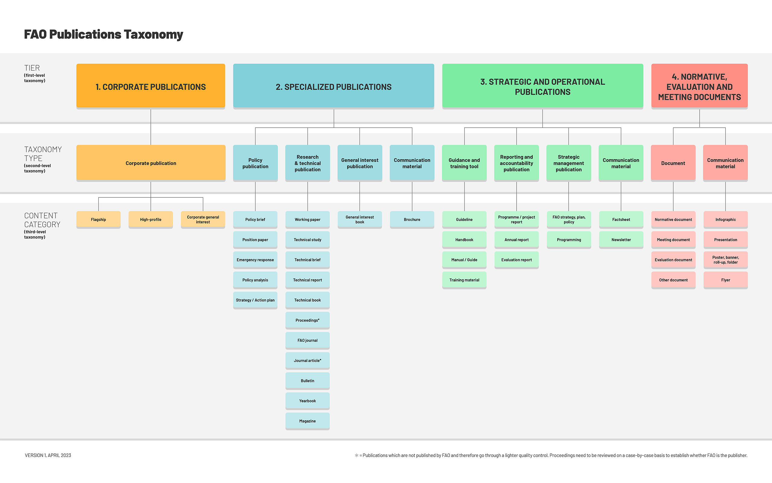 Picture showing the publications taxonomy chart