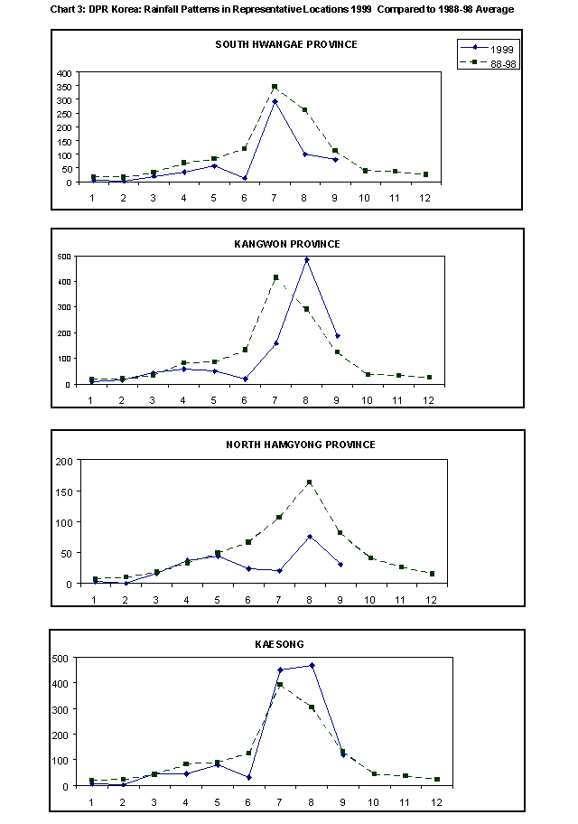 Chart 3