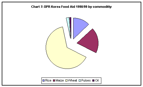 Chart 7