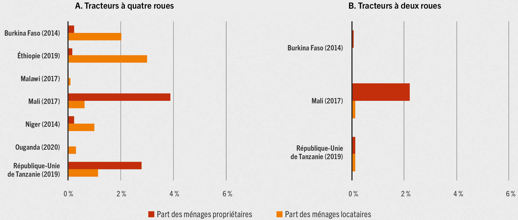 SOURCE: Banque mondiale, 2022