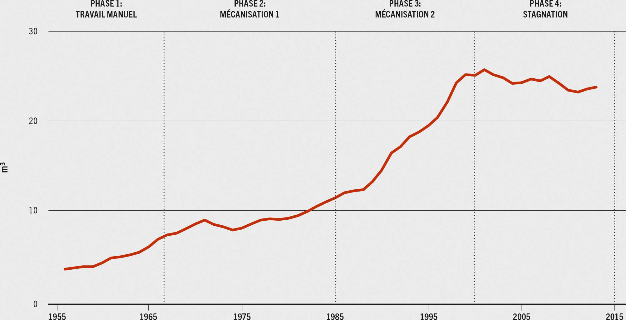 SOURCE: SkogForsk d’après McKinsey and Company, 2020