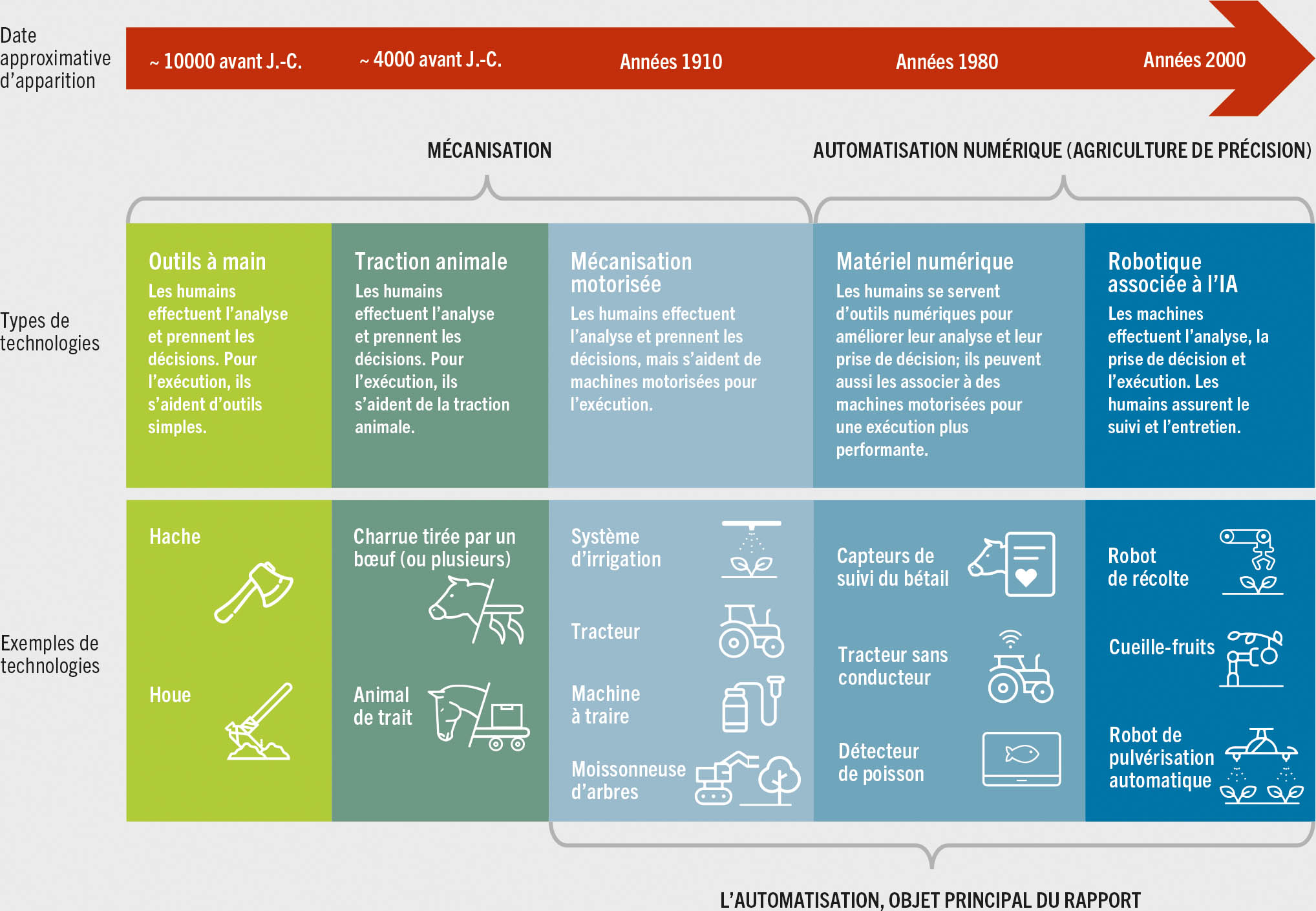 SOURCE: Figure élaborée par la FAO pour le présent rapport.