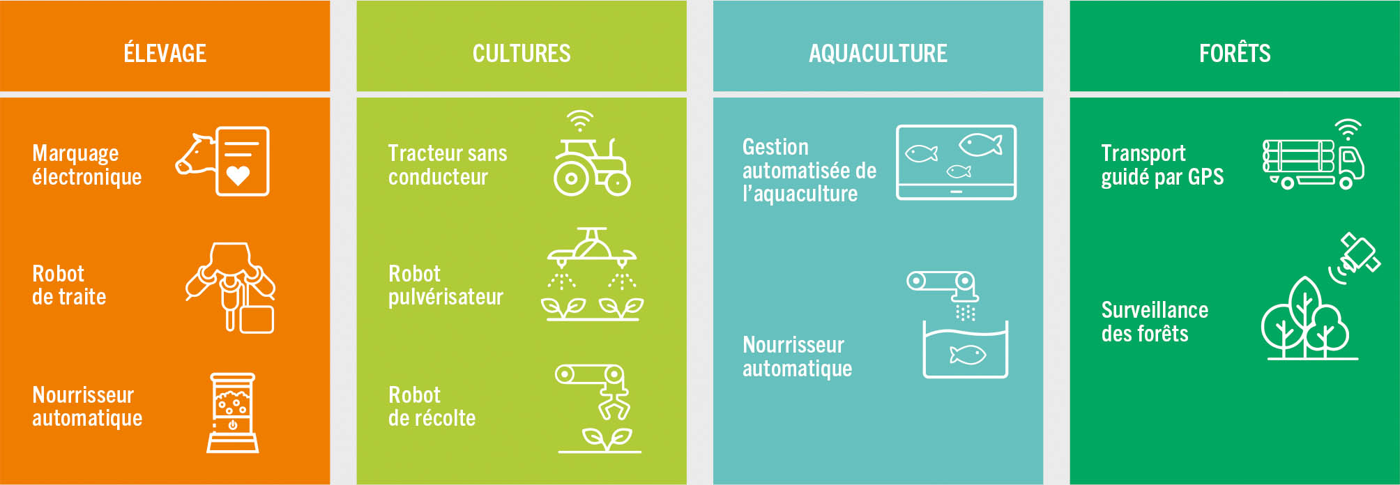 SOURCE: Figure élaborée par la FAO pour le présent rapport.