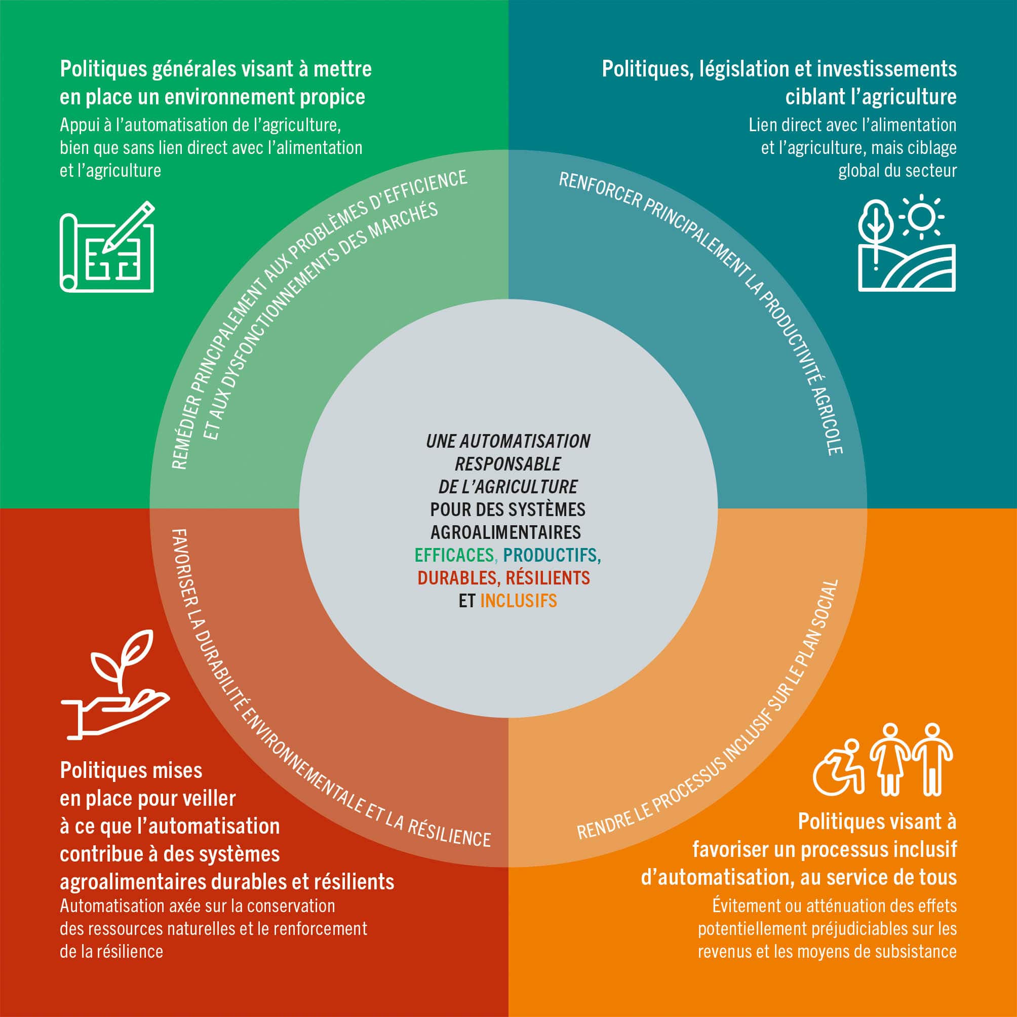 SOURCE: Figure élaborée par la FAO pour le présent rapport.