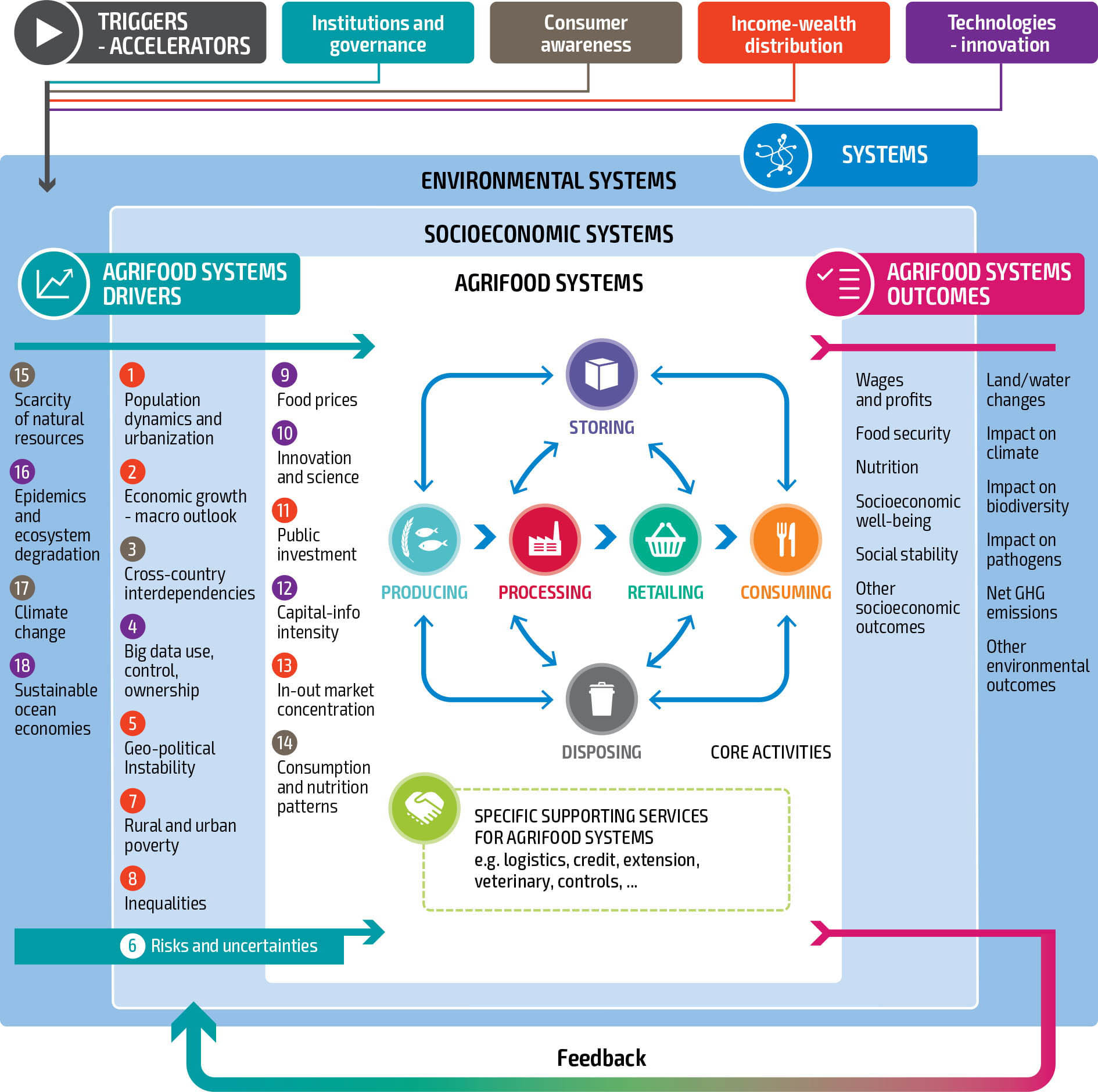 Source: Drivers and triggers based on FAO. 2020. <em>Transforming agri-food systems in an evolving socio-economic, political, and environmental context. </em>Report of the Internal Expert Consultation, June-October 2020. Corporate Strategic foresight exercise. Unpublished. Rome.