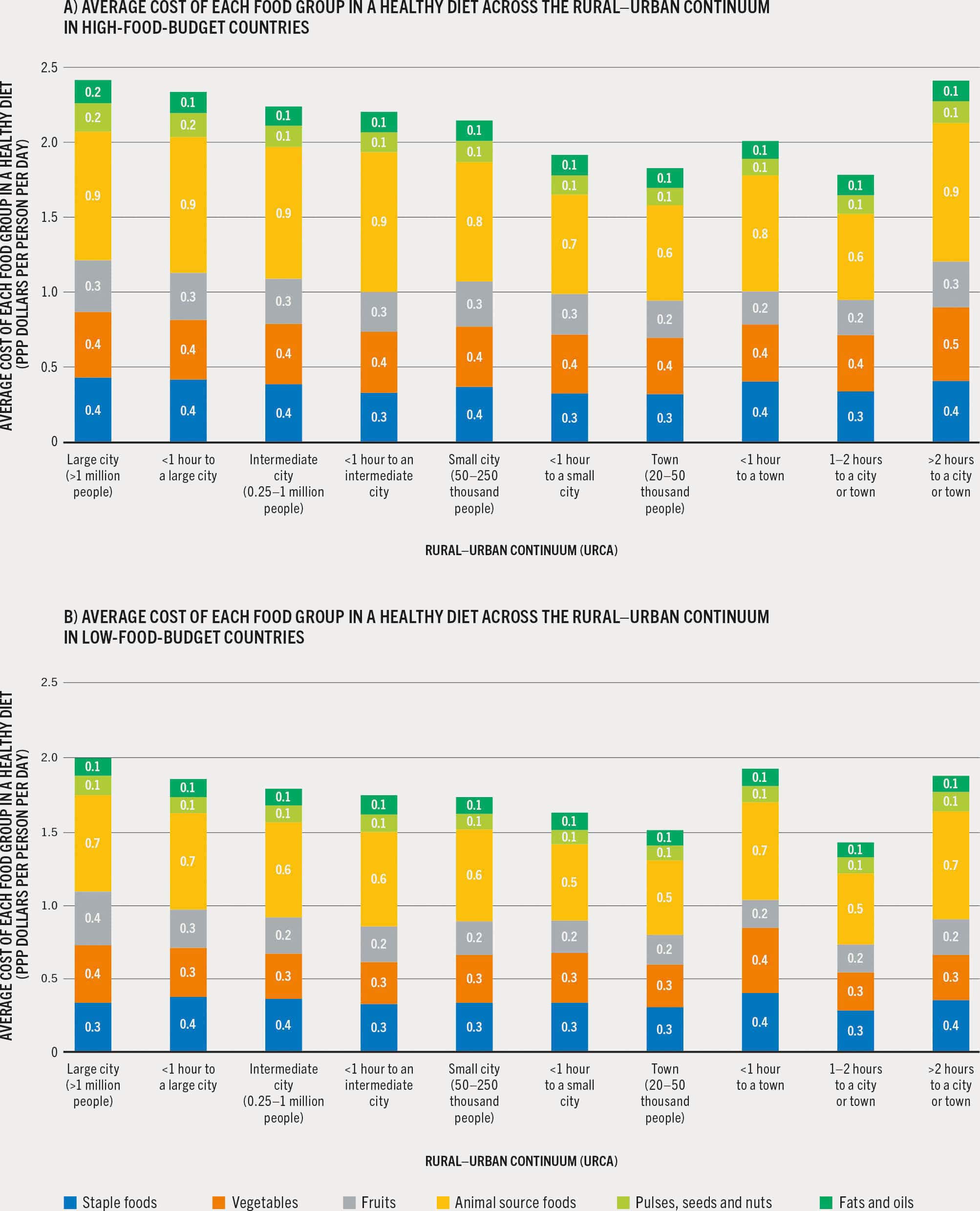 Two bar charts plot the average cost of each food group in a healthy diet across the rural–urban continuum in high- and low-food-budget countries.