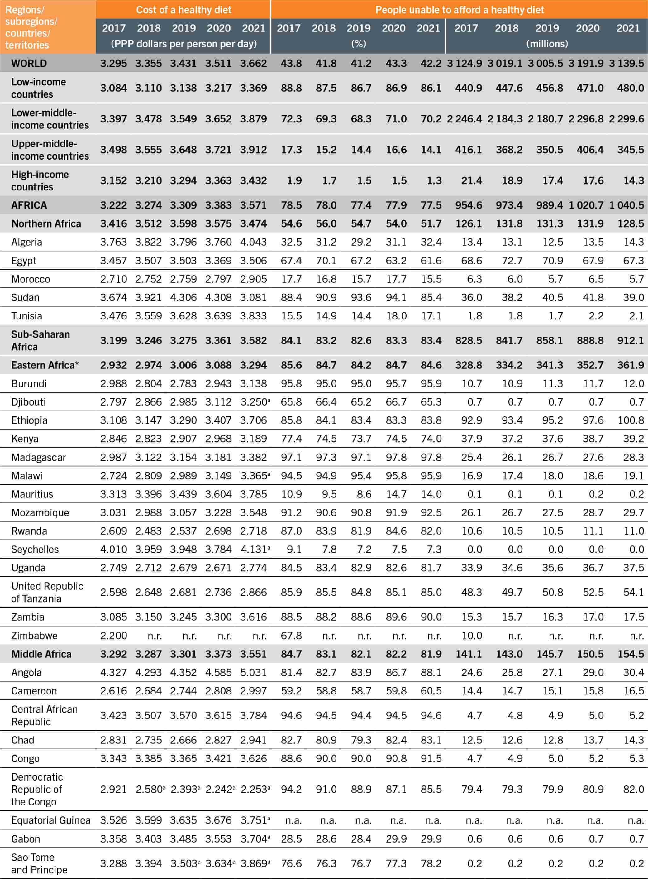 A table lists the cost and affordability of a healthy diet by region, subregion, country and country income group.