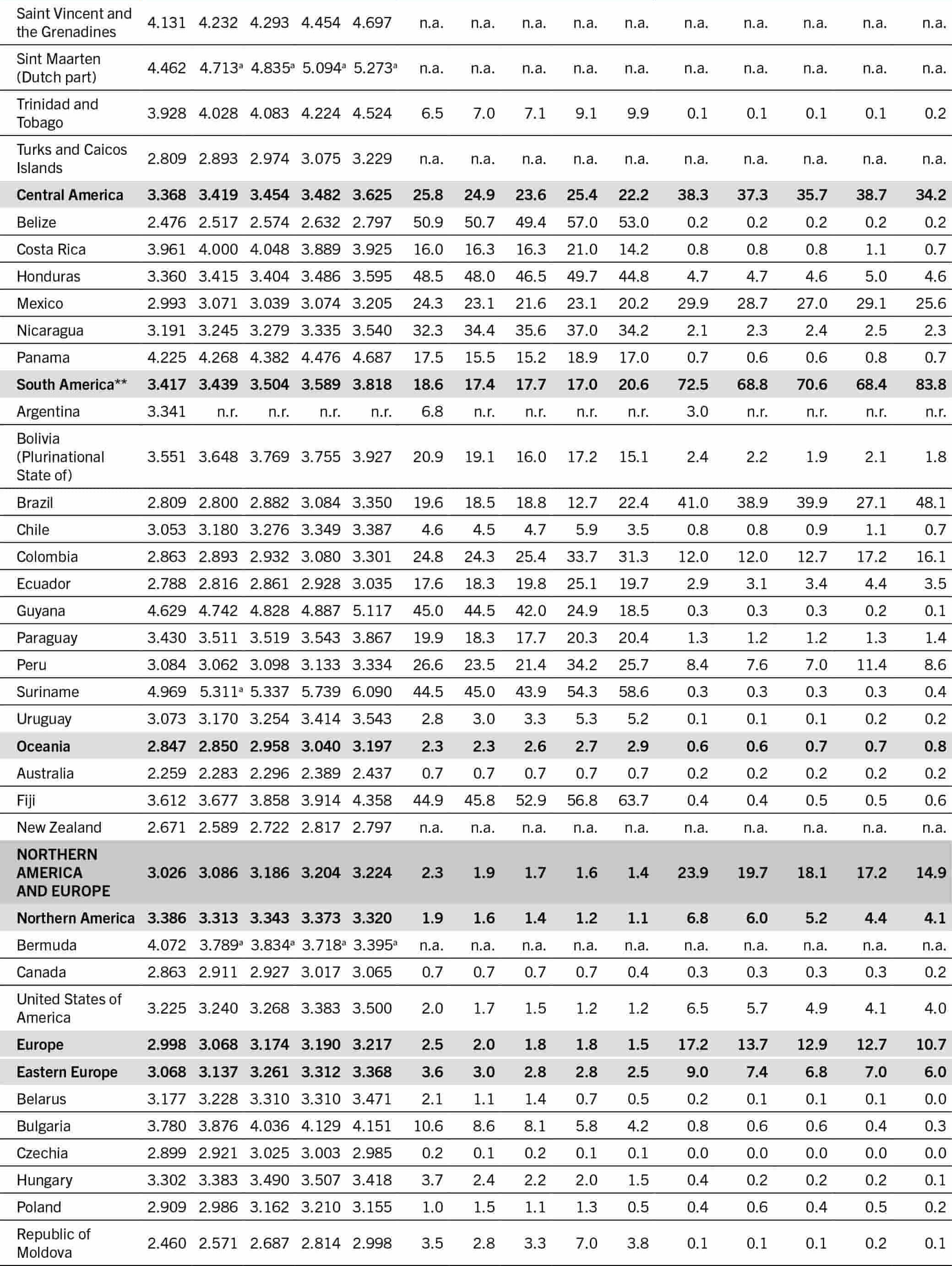 A table lists the cost and affordability of a healthy diet by region, subregion, country and country income group.