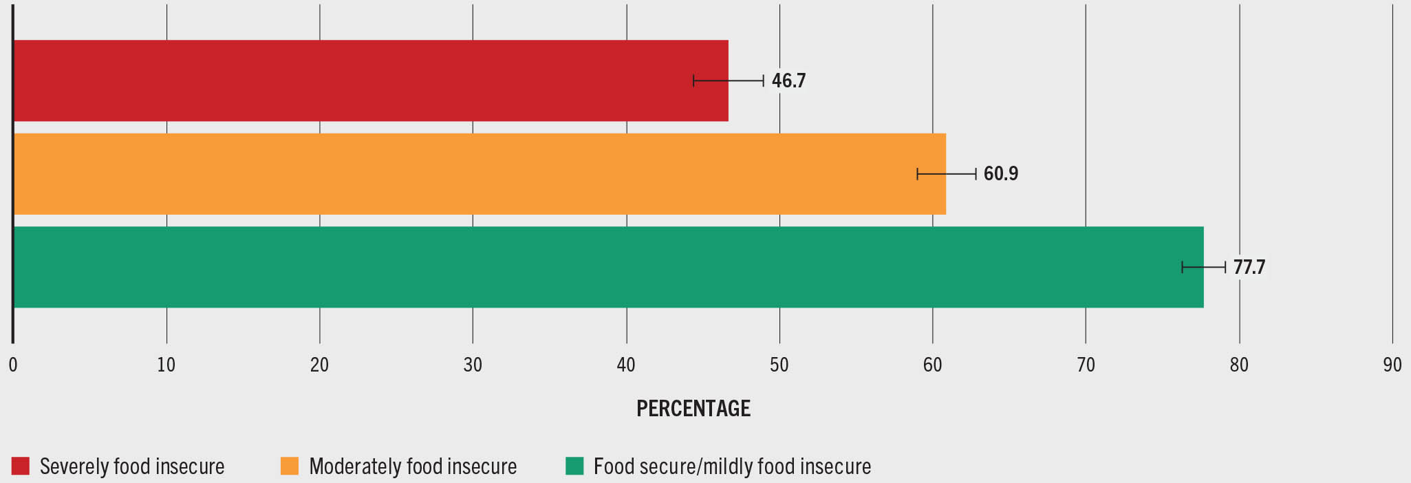 A horizontal bar graph shows the share of women achieving dietary diversity by food insecurity level. 46.7 percent of women that are severely food insecure achieve dietary diversity, comapred to 60.9 percent of the women that are moderately food insecure and 77.7 percent of the women that are food secure or mildly food insecure.