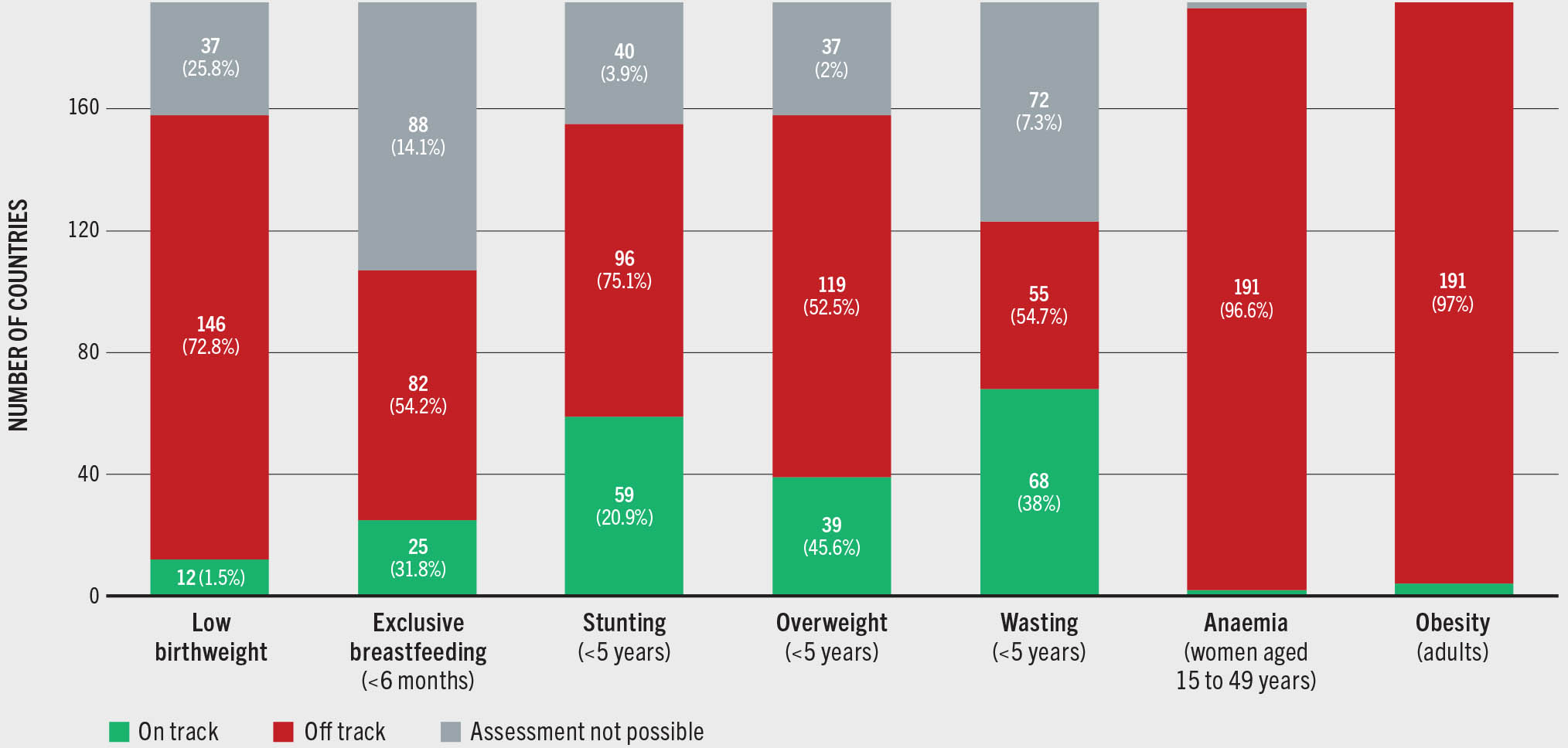 A stacked bar graph shows the number of countries that are on track and off track for each of the seven global nutrition targets. The data inferred for the number of countries on track, off track, and assessment not possible are as follows. Low birthweight: 12, 146, and 37; Exclusive breastfeeding (less than 6 months): 25, 82, and 88; Stunting (less than 5 years): 59, 96, and 40; Overweight (less than 5 years): 39, 119, and 37. Wasting (less than 5 years): 68, 55, and 72; Anaemia (women aged 15 to 49 years): negligible, 191, negligible; Obesity (adults): negligible, 191, negligible.