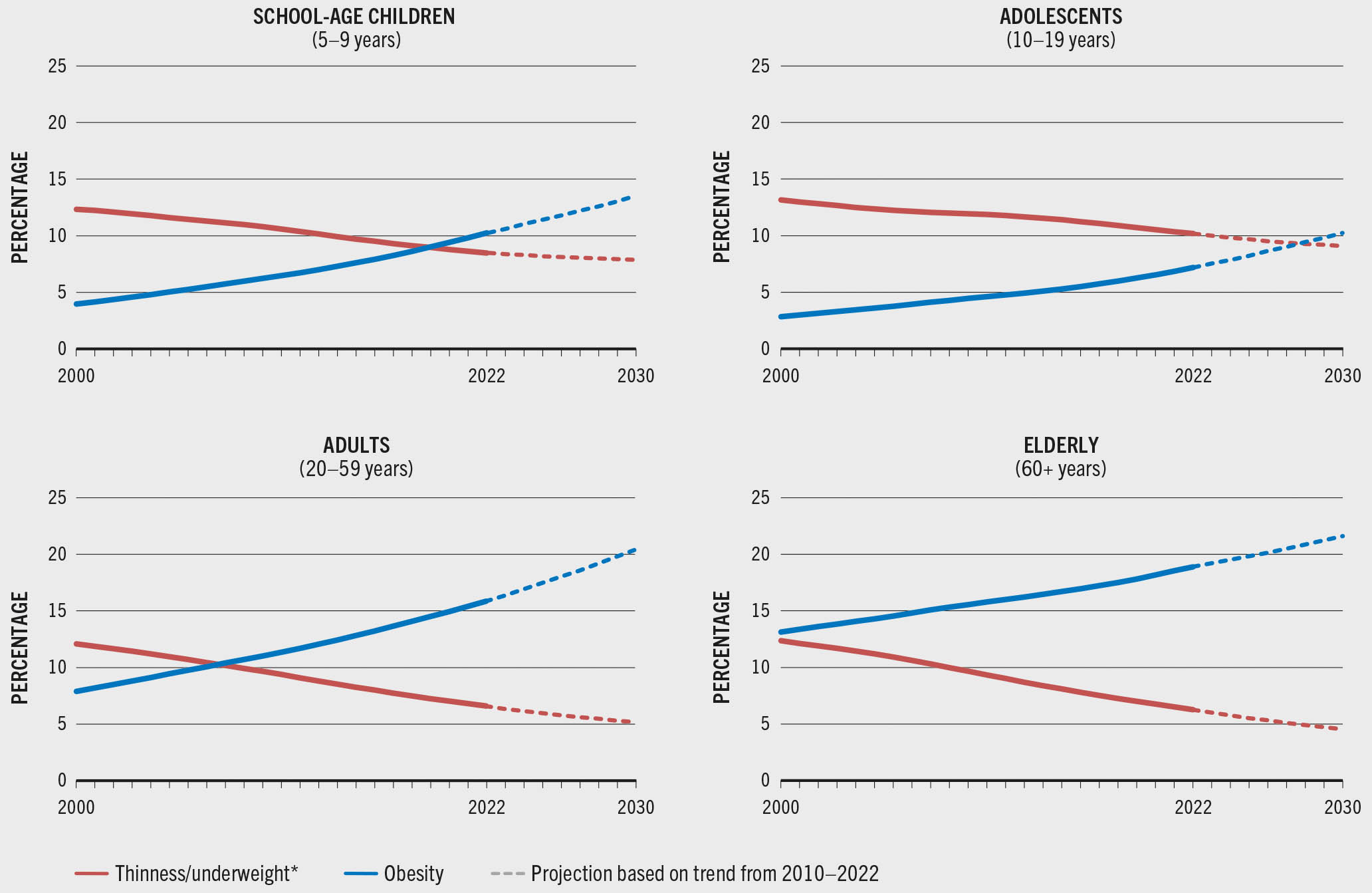 A set of graphs shows the percentage of the population with thinness/underweight and obesity in school-age children, adolescents, adults, and the elderly. The graphs show the projections up to the year 2030 based on trends from 2010 to 2022. Thinness/underweight shows a decreasing trend in all age groups, and obesity shows an increasing trend in all age groups.