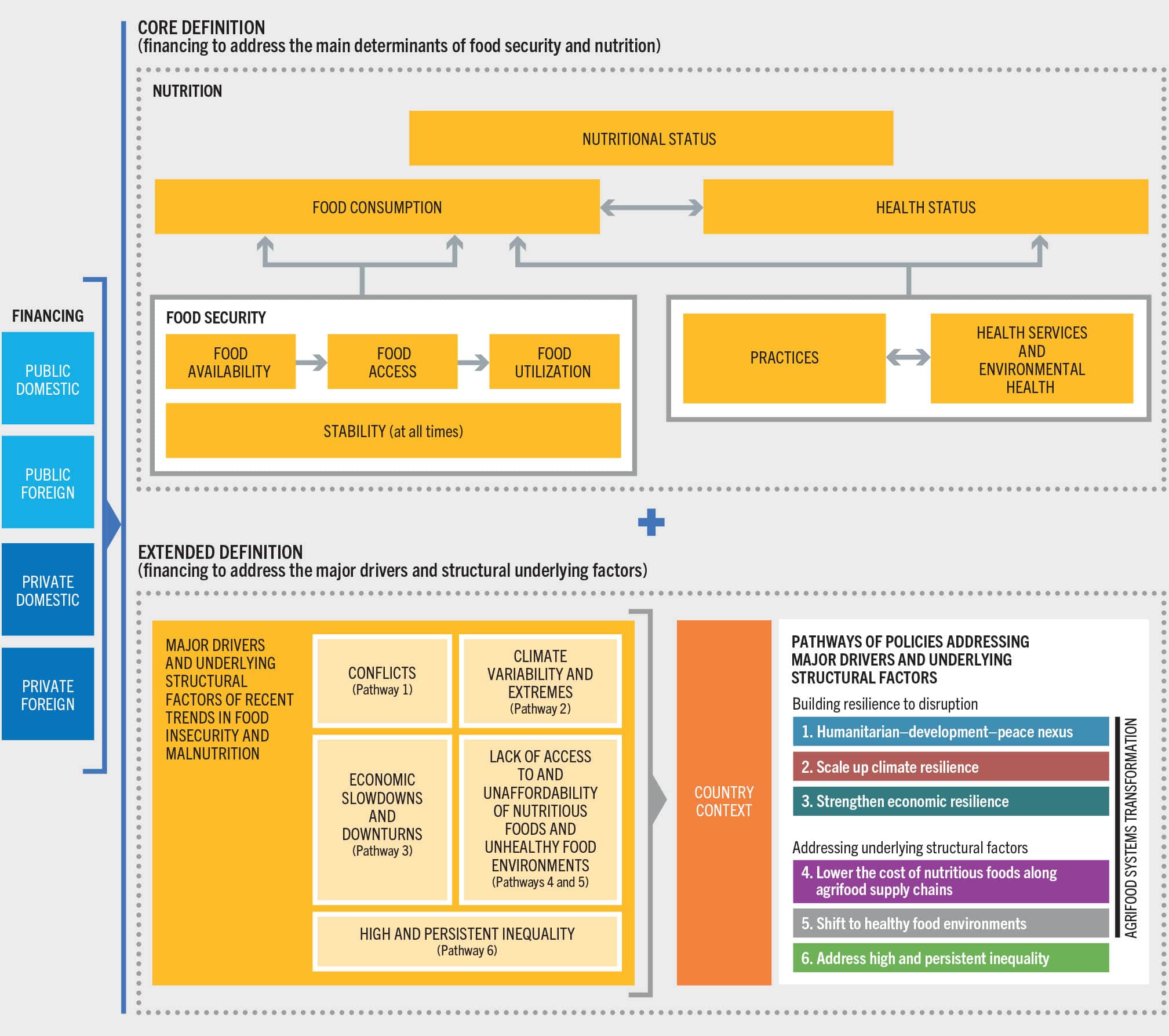 An infographic shows that four types of financing, public domestic, public foreign, private domestic, and private foreign will contribute to the core and extended definitions of financing for food security and nutrition. The core definition refers to financing needed to address the main determinants of food security and nutrition. It looks at the nutritional status which comprises food consumption and health status. Food consumption includes the four pillars of food secuity: food availability, food access, food utilization, and stability at all times. The health status comprises practices, and health services and environmental health. The extended definition refers to financing to address the major drivers and underlying structural factors of recent trends in food insecurity and malnutrition, namely conflicts, climate variability and extremes, economic slowdowns and downturns, lack of access to and unaffordability of nutritious foods and unhealthy food environments, and high and persistent inequality. It looks at the country context to identify pathways of policies addressing these major drivers and underlying structural factors. Three pathways, namely humanitarian-development-peace nexus, scale up climate resilience, and strenghthen economic resilience, build resilience to disruption. The other three pathways, namely lower the cost of nutritious foods along agrifood supply chain, shift to healthy food environment, amd address high and persisten inequality, address underlying structural factors. The six pathways lead to agrifood system transformation. 