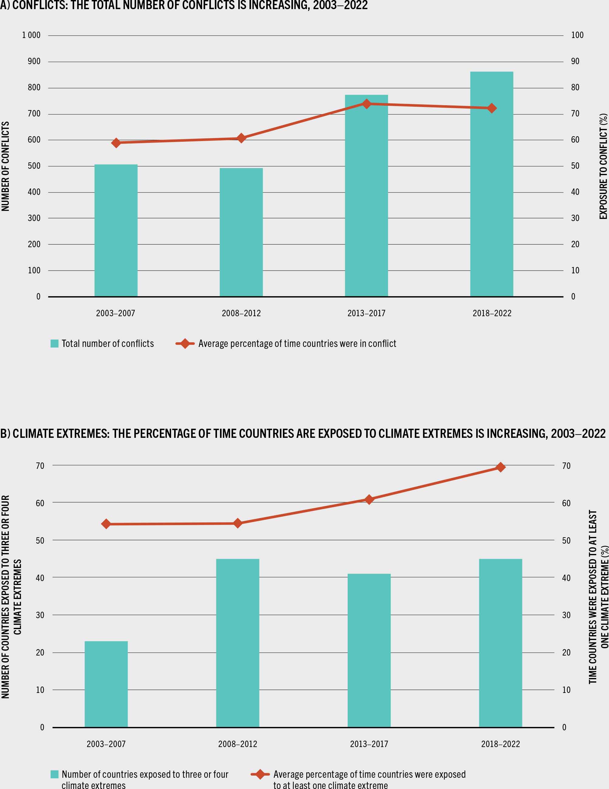 Two vertical bar graphs display the data on conflicts and climate extremes. The first graph shows the total number of conflicts  and the average percentage of time countries were in conflict in the four five-year periods between 2003 -2022. Both show a sharp increase in the past 10 years. The second graph shows the number of countries exposed to three or four climate extremes and the average percentage of time countries were exposed to at least one climate extreme  for the same period. Both show an increasing trend.