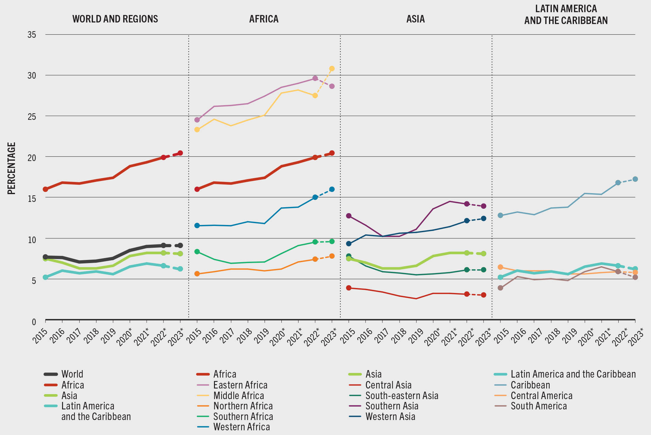 A graph compares the prevalence of undernourishment in the world, Africa, Asia, Latin America and the Caribbean and their subregions for 2015 to 2023. The prevalence of undernourishment is highest in Eastern Africa, Middle Africa and the Caribbean.