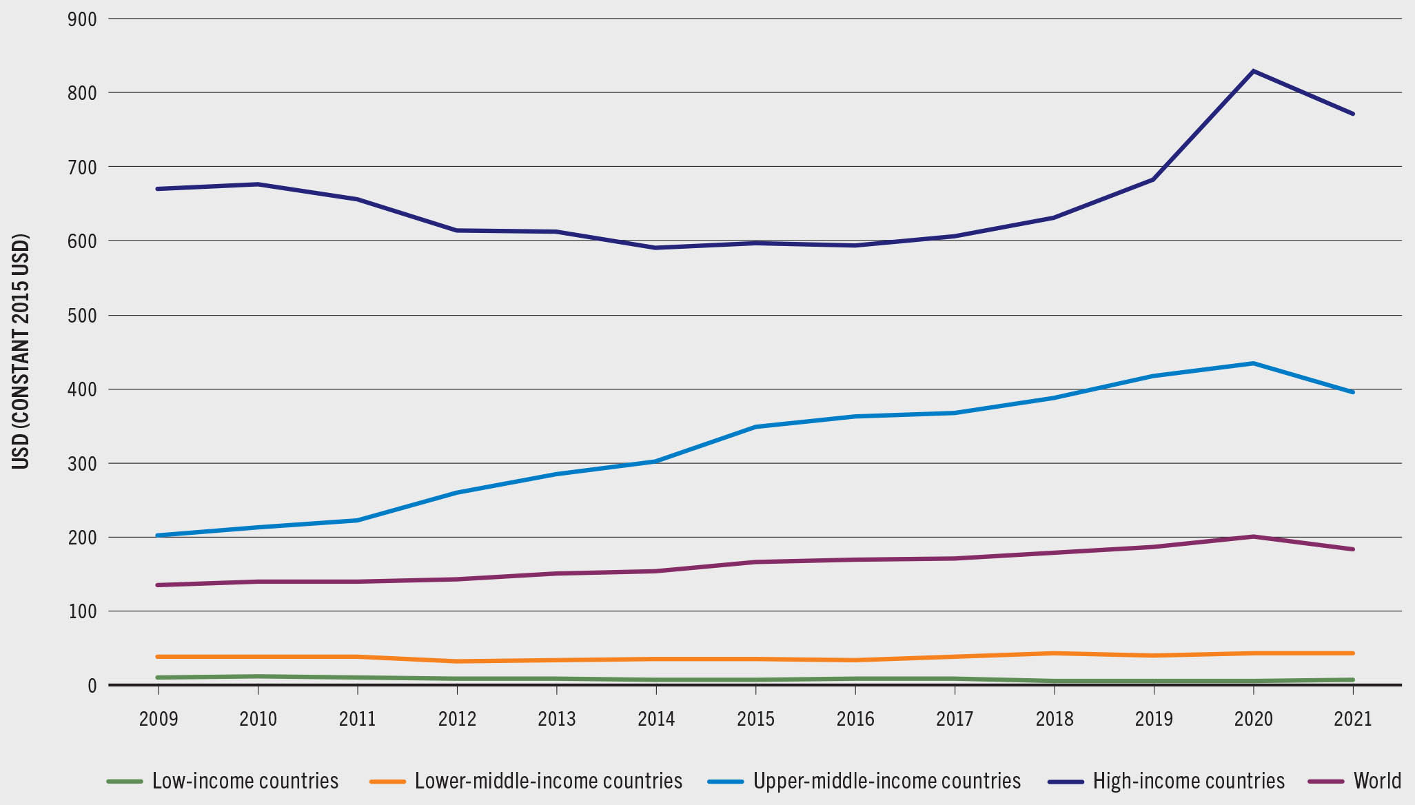 A line graph shows the general domestic government expenditure on agriculture per rulral inhabitant in constant 2015 U.S. dollars over the years 2009 to 2021 for countries with different income levels. The expenditure on agriculture is below 50 USD per rural inhabitant in lower-middle income countries and below 10 USD in low-income countries. It remains below 200 USD for the world. It has gradually increased from 200 to 420 in upper-middle-income countries. It ranges between 600 and 850 USD in high-income countries.