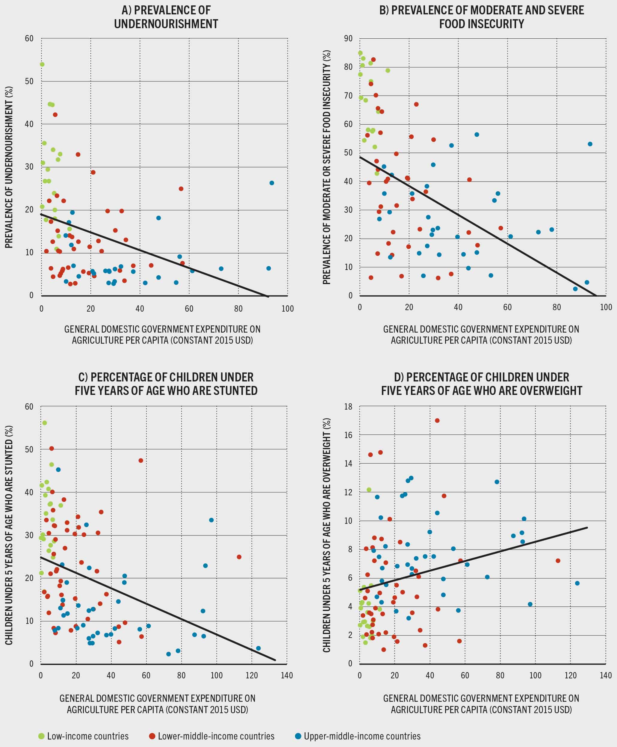 A set of four scatter plots shows the correlation between general domestic expenditure on agriculture per capita and four food security and nutrition indicators: prevalence of undernourishment, prevalence of moderate or severe food insecurity, percentage of children under five years of age who are stunted, and percentage of children under five years of age who are overweight. The horizontal axis represents the general domestic government expenditure on agriculture. The vertical axis represents the percentage of these four food security and nutrition indicators. The graph corresponding to the percentage of children under five years of age who are overweight shows a positive correlation. All other graphs show negative correlations.