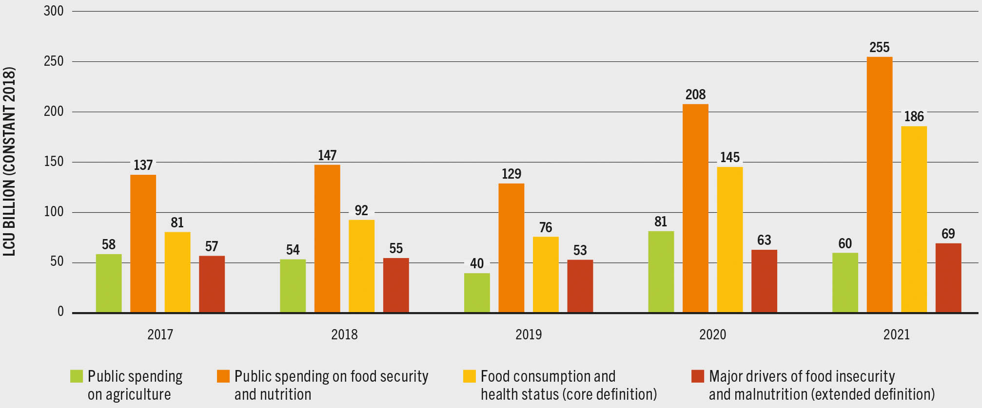 A bar graph plots the public spending on agriculture, food security and nutrition, food consumption and health status (both part of the core definition), and the major drivers of food insecurity and malnutrition (extended definition) in Benin. The public spending on food security and nutrition shows an increase from 137 billion in local currency in the year 2017 to 255 billion in 2021, and the components of the core and the extended definition follow the same pattern. Public spending on agriculture, on the other hand, show a different pattern, being the expenditure in 2021 almost similar to the one of 2017.