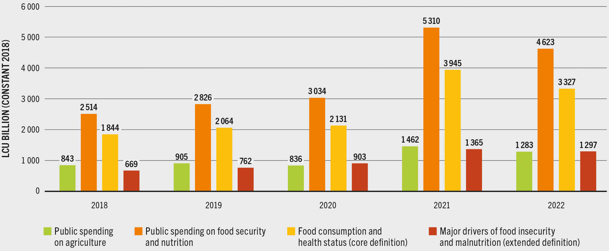 A bar graph plots the public spending on agriculture, food security and nutrition, food consumption and health status (both part of the core definition), and the major drivers of food insecurity and malnutrition (extended definition) in Uganda. The public spending on food security and nutrition shows an increase from 2514 billion in local currency in the year 2018 to 4623 billion in 2021, and the components of the core and the extended definition, as well as public spending on agriculture, follow the same increasing pattern.