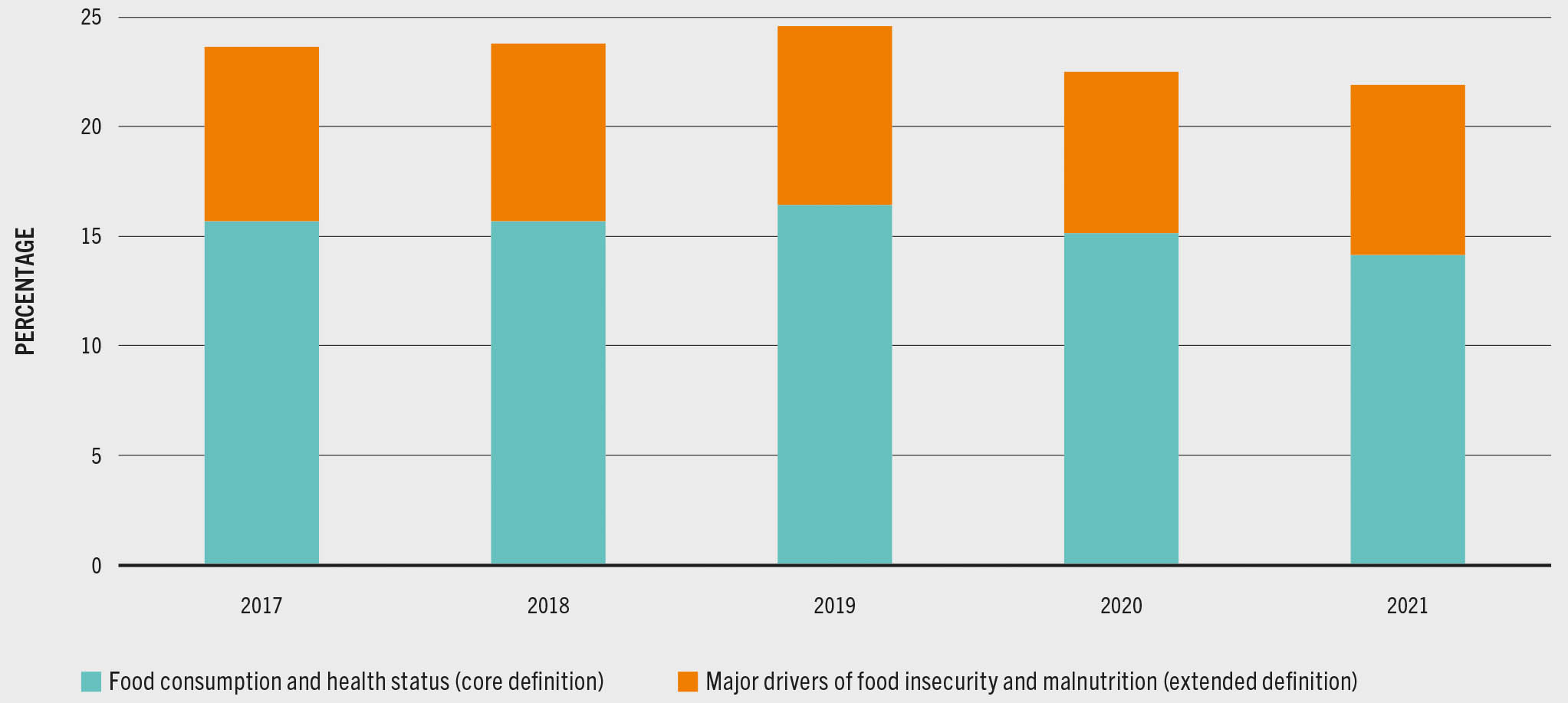 A stacked bar graph shows the percentage of official development assistance for food consumption and health status and the major drivers of food insecurity and malnutrition. The graph shows that about 14 to 16.5 percent is allocated toward food consumption and health status, and the major drivers of food insecurity and malnutrition correspond to about 7 to 9 percent. The data corresponds to the period of years between 2017 and 2021.