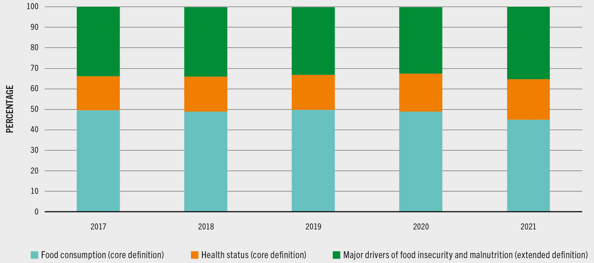 A stacked bar graph shows the distribution of the official development assistance (ODA) and other official flows (OOF) for food security and nutrition among the components of the core (food consumption and health status) and the extended definition (major drivers of food insecurity and malnutrition), in the period between the years 2017 to 2021. The graph shows that the major percentage (about 50) is allocated toward food consumption. About 15 percent is allocated toward health status and about 35 percent is allocated toward major drivers of food insecurity and malnutrition.