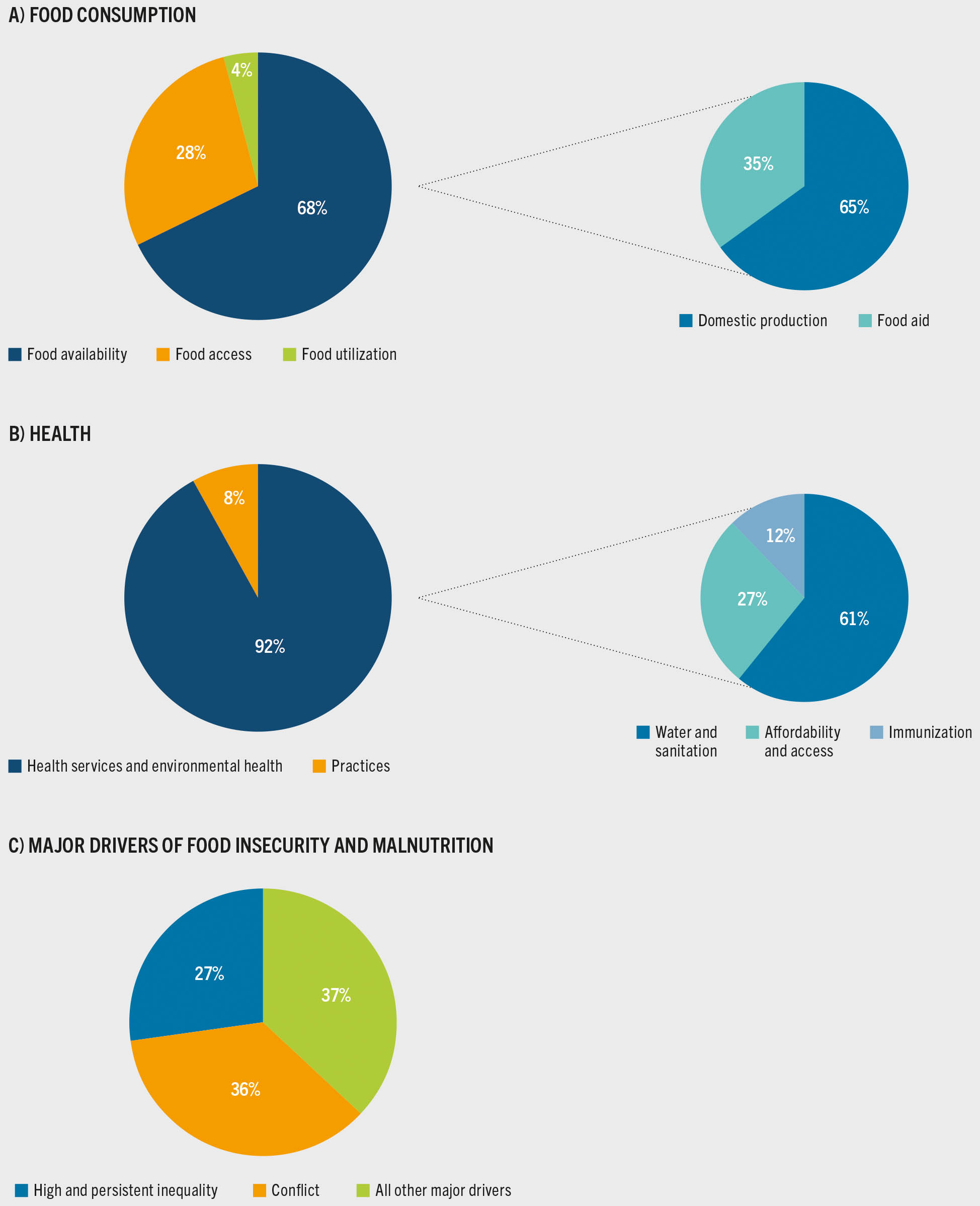 A set of pie charts shows the average allocation of the global official development assistance (ODA) and other official flows (OOF) for food security and nutrition, among the components of food consumptions and health status (core definition) and the major drivers of food insecurity and malnutrition (extended definition). The data is the annual average of the period 2017 to 2021, and presented in percentage as follows: Food consumption: food availability - 68 percent, food access - 28 percent, and food utilization - 4 percent. The 68 percent of food availability comprises 65 percent domestic production and 35 percent food aid. Health: health services and environmental health - 92 percent, practices - 8 percent. The 92 percent comprises 61 percent toward water and sanitation, 27 percent toward affordability and access, and 12 percent toward immunization. Major drivers of food insecurity and malnutrition: high and persistent inequality - 27 percent; conflict - 36 percent; and all other major drivers - 37 percent.