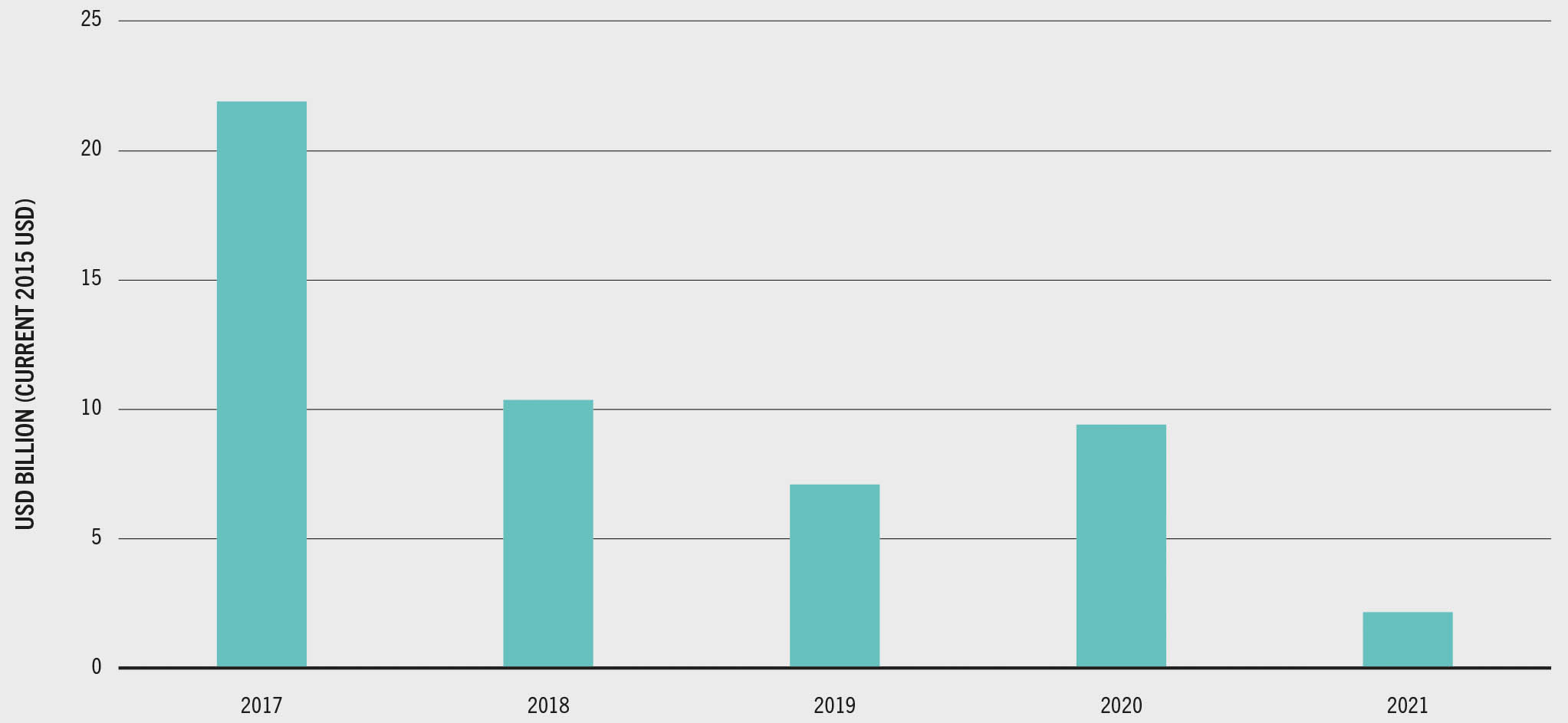 A bar graph shows the decline of the net banking loans to agriculture, forestry, and fishing in the world. The horizontal axis represents the years ranging from 2017 to 2021 in increments of 1. The vertical axis represents the USD Billion (in current 2015 USD) ranging from 0 to 25 in increments of 5. The net banking loans to agriculture, forestry, and fishing in the year 2017 was 22 USD Billion. It continuously declined to 9 in the year 2020 and decreased to 2 USD Billion in the year 2021. Note that the mentioned values are approximate.