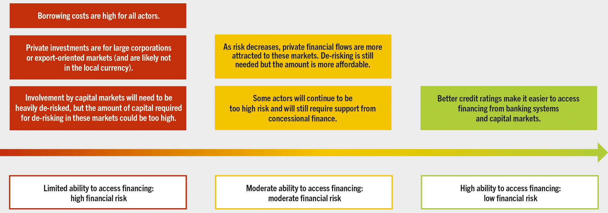 An infographic shows the risk gradients for financial stakeholders, based on the ability to access financing. In countries with limited ability there is a high financial risk. Borrowing costs are high for all actors, private investments are for large corporations or export-oriented market; and the amount of capital required for de-risking in capital markets could be too high. In countries with moderate ability there is moderate financial risk. Private financial flows are more attracted as risk decreases; de-risking is still needed but the amount is more affordable; some actors will be still under high risk requiring support from concessional finance. In countries with high ability there is low financial risk. Better credit ratings helps financing from banking system and capital markets.