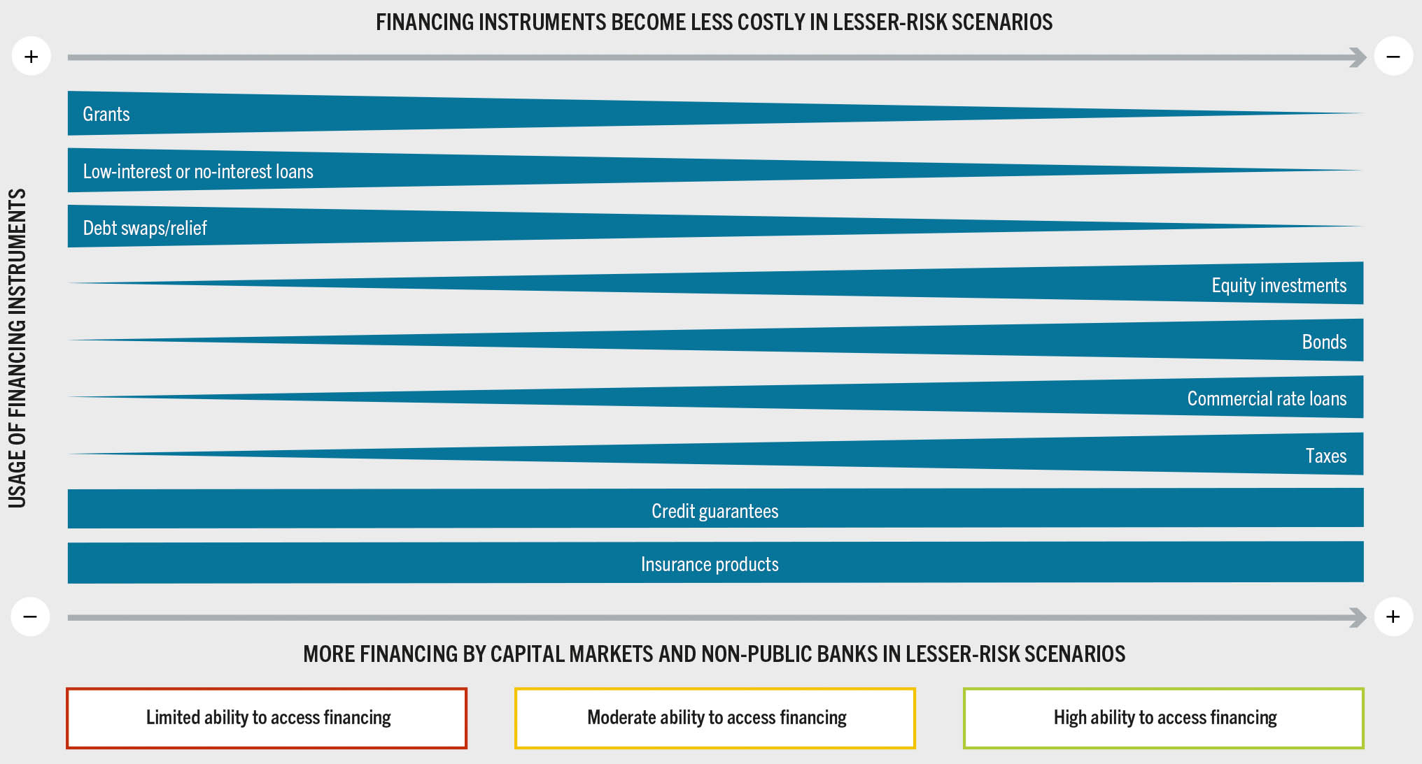 An infographic shows the usage of financing instruments. The infographic shows that financing instruments become less costly in lesser-risk scenarios at the top, followed by, more financing by capital markets and non-public banks in lesser-risk scenarios at the bottom. The usage of financial instruments listed in-between are as follows. The more limited the ability to access financing is, the more important are grants, low interest or no-interest loans, and debt swaps/relief. On the other hand, the higher the ability to access financing is, the more importante are equity investments, bonds, commercial rate loans, and taxes. Credit guarantees and insurance products are needed in all levels of ability to access financing.