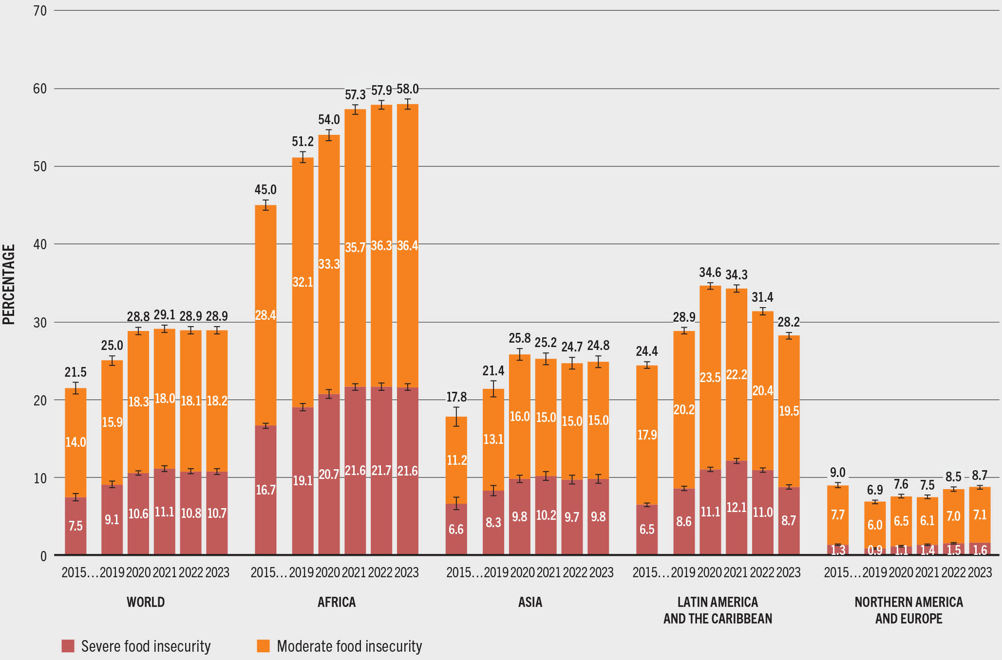 A vertical bar graph shows the severe and moderate food insecurity levels in the world, Africa, Asia, Latin America and the Caribbean, and Northern America and Europe. The horizontal axis represents the years 2015 and 2019 to 2023. The vertical axis represents the percentage from 0 to 70. Africa shows high levels of moderate or severe food insecurity and Northern America and Europe the lowest. Food insecurity levels have been stable between 2022 and 2023 in all regions except Latin America and the Caribbean where they are decreasing.