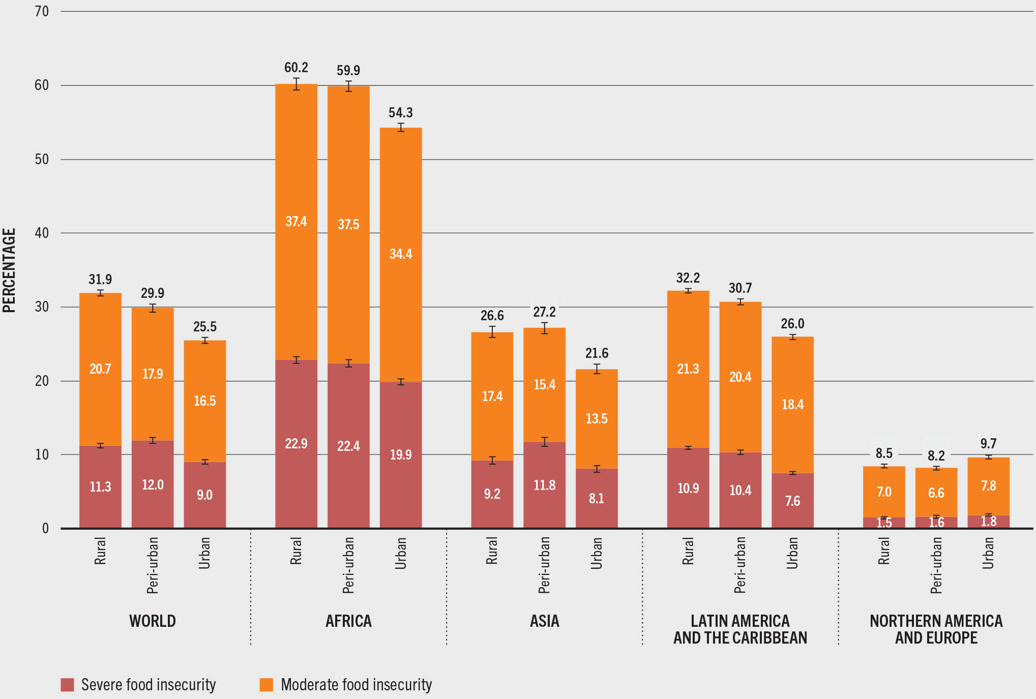 A vertical bar graph shows the severe and moderate food insecurity levels for rural, peri-urban, and urban areas in the world, Africa, Asia, Latin America and the Caribbean, and Northern America and Europe for 2023. Food insecurity is the highest (55-60%) in Africa and the lowest (8-10%) in Northern America and Europe. The other parts of the world show relatively moderate levels of food insecurity (20-35%). Food insecurity decreases as the degree of urbanization increases in the world and all regions except Northern America and Europe.