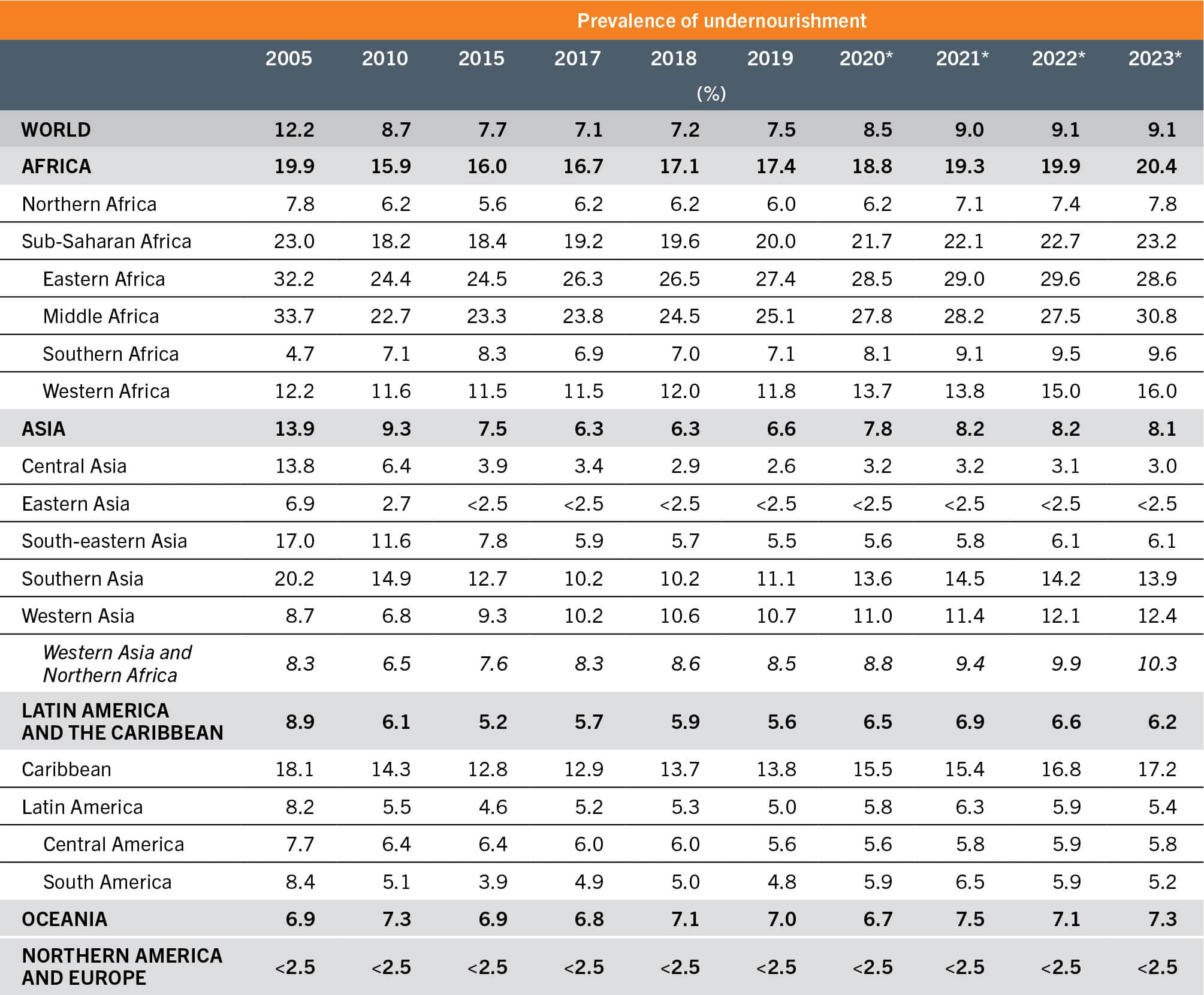 A table shows data about the prevalence of undernourishment in the world, Africa, Asia, Latin America and the Caribbean, Oceania, Northern America, and Europe for the years 2005, 2010, 2015, 2017, 2018, 2019, 2020, 2021, 2022, and 2023.