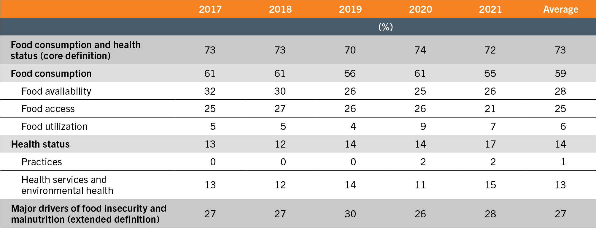 A table shows the composition of public spending on food security and nutrition in Uganda, using the definition of financing for food security and nutrition. The core definition includes food consumption (food availability, access, and utilization) and health status (practices and health service and environmental health), while the extended definition includes the major drivers of food insecurity and malnutrition. The data is listed as percent of the total spending on food security and nutrition for the years 2017, 2018, 2019, 2020, 2021, and the period's average.