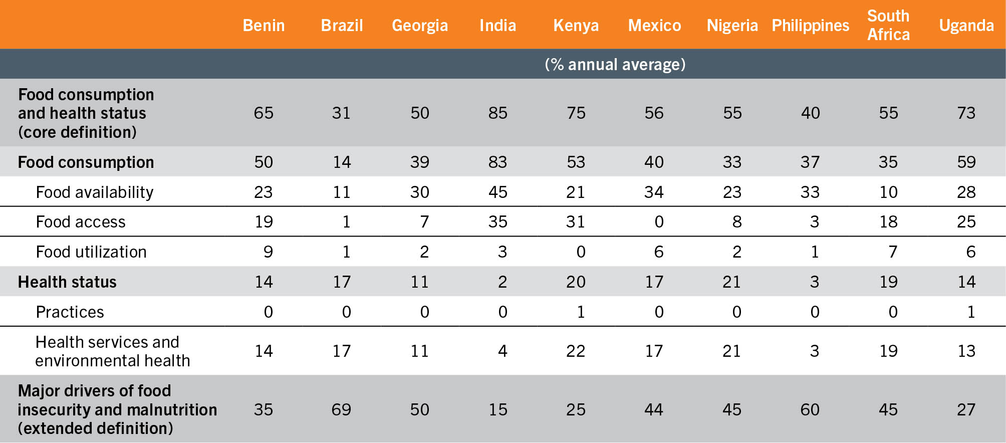 A table shows the composition of public spending on food security and nutrition in the following low and middle income countries: Benin, Brazil, Georgia, India, Kenya, Mexico, Nigeria, the Philippines, South Africa and Uganda, using the definition of financing for food security and nutrition. The core definition includes food consumption (food availability, access, and utilization) and health status (practices and health service and environmental health), while the extended definition includes the major drivers of food insecurity and malnutrition. The data is listed as percent of the total spending on food security and nutrition for the years 2017, 2018, 2019, 2020, 2021