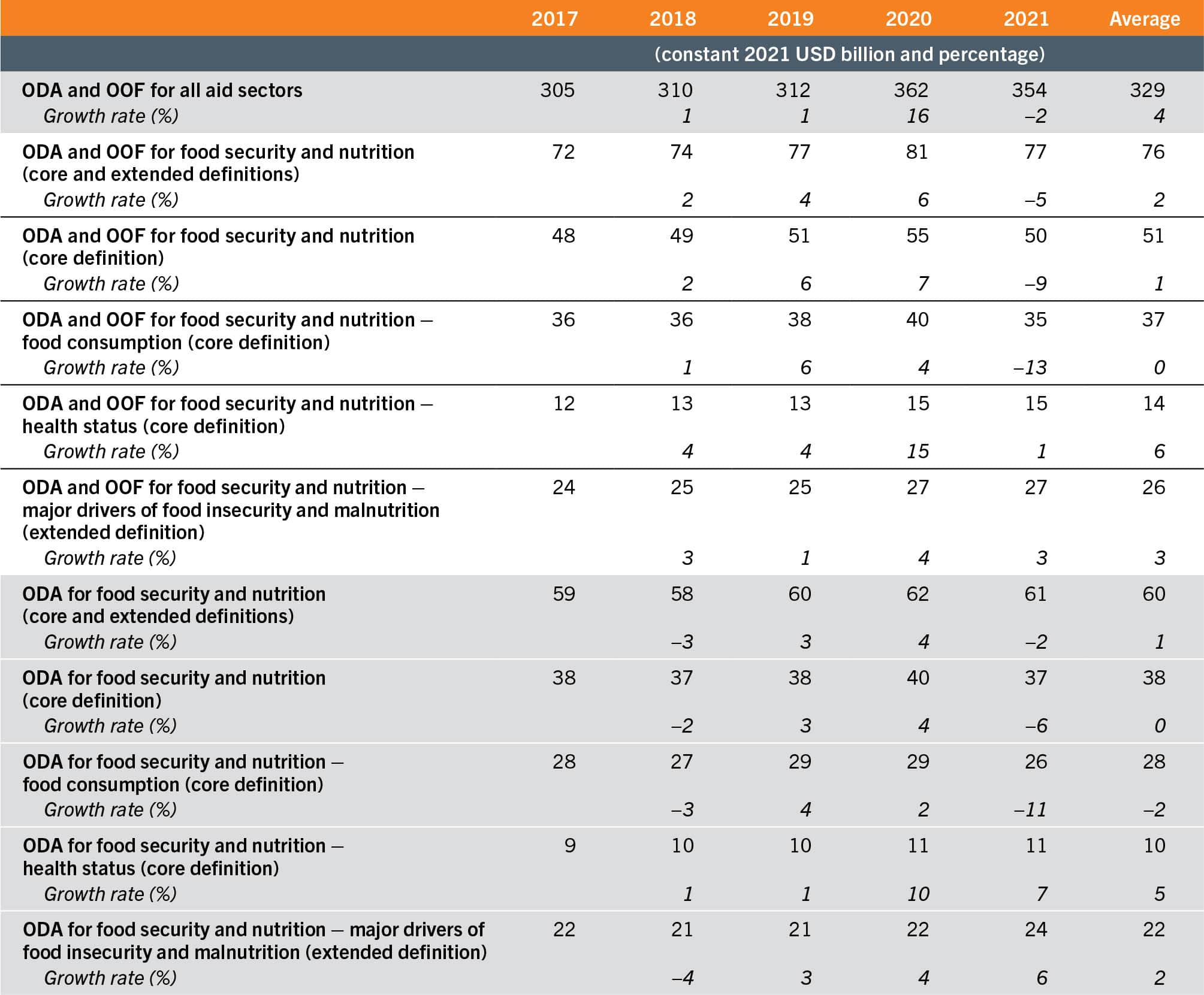 A table shows data about global official development assistance (ODA) and other financial flows (OOF) for the years 2017, 2018, 2019, 2020, 2021, and the average for the whole period. Each row present different aggregates: all aid sectors; food security and nutrition; core definition; food consumption (part of the core definition), health status (part of the core definition) and major drivers of food insecurity and malnutrition (extended definition). A second part of the table repeats the same categories but only for ODA. The table displays the data in billion dollars (constant 2021) and the growth rate for each row.