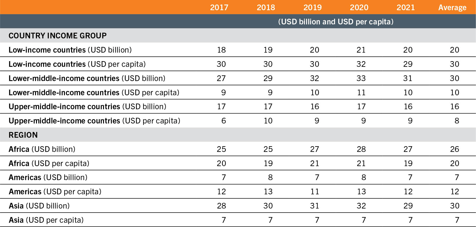 A table lists the data of official development assistance (ODA) and other official flows (OOF) destined to different countries by country income group and region for the years 2017, 2018, 2019, 2020, 2021, as well as the average for the period, in USD billion and USD per capita. In absolute terms, low-income countries received on average the same amount of flows than lower-middle income countries, but in per capita terms, flows are higher for the first country group. From a regional perspective, Asia received more flows on average in absolute terms, but Africa received more ODA and OOF flows per capita.