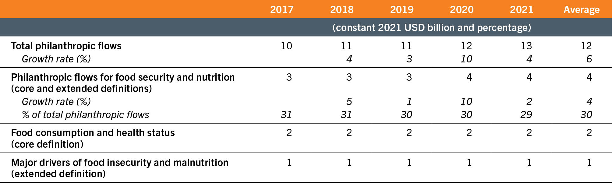 A table lists the  total philanthropic flows, the philanthropic flows for food security and nutrition (core and extended definitions), food consumption and health status (core definition), and the major drivers of food insecurity and malnutrition (extended definition) in billion dollars. It also provides the growth rate and the share of philanthropic flows directed to food security and nutrition as share of the total philanthropic flows, both in percentage. The data is provided for the years 2017, 2018, 2019, 2020, 2021, and the average. The flows remained stable, with slight variations, during the whole period analyzed.