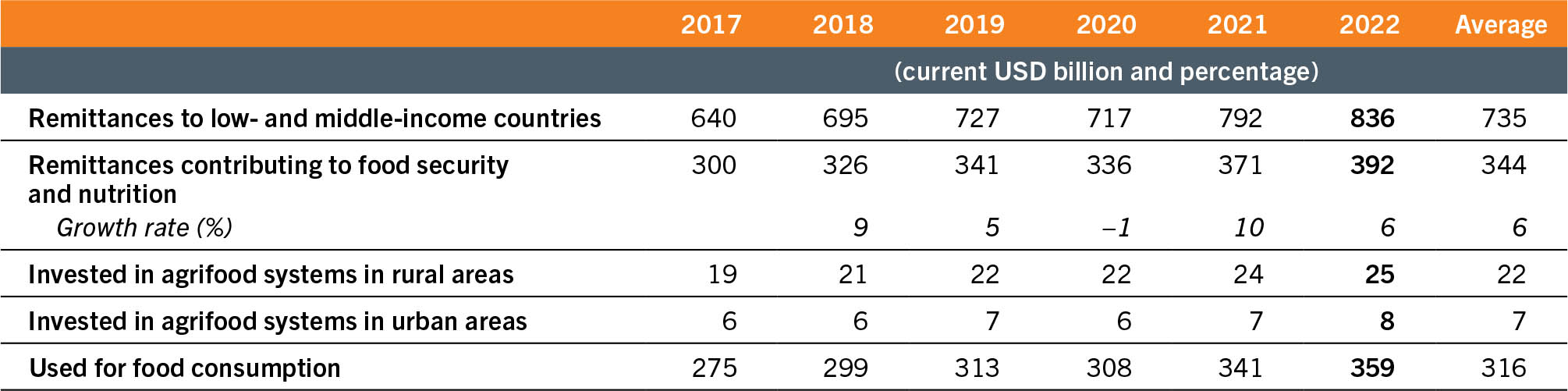 A table shows data about different types of cross-border remittances for the years 2017, 2018, 2019, 2020, 2021, 2022 and the average, in current USD billion. It also shows the annual growth rate of remittances contributing to food security and nutrition, in percentage.  The data is listed for remittances to low- and middle-income countries, remittances contributing to food security and nutrition, invested in agrifood systems in rural areas, invested in agrifood systems in urban areas, and used for food consumption.