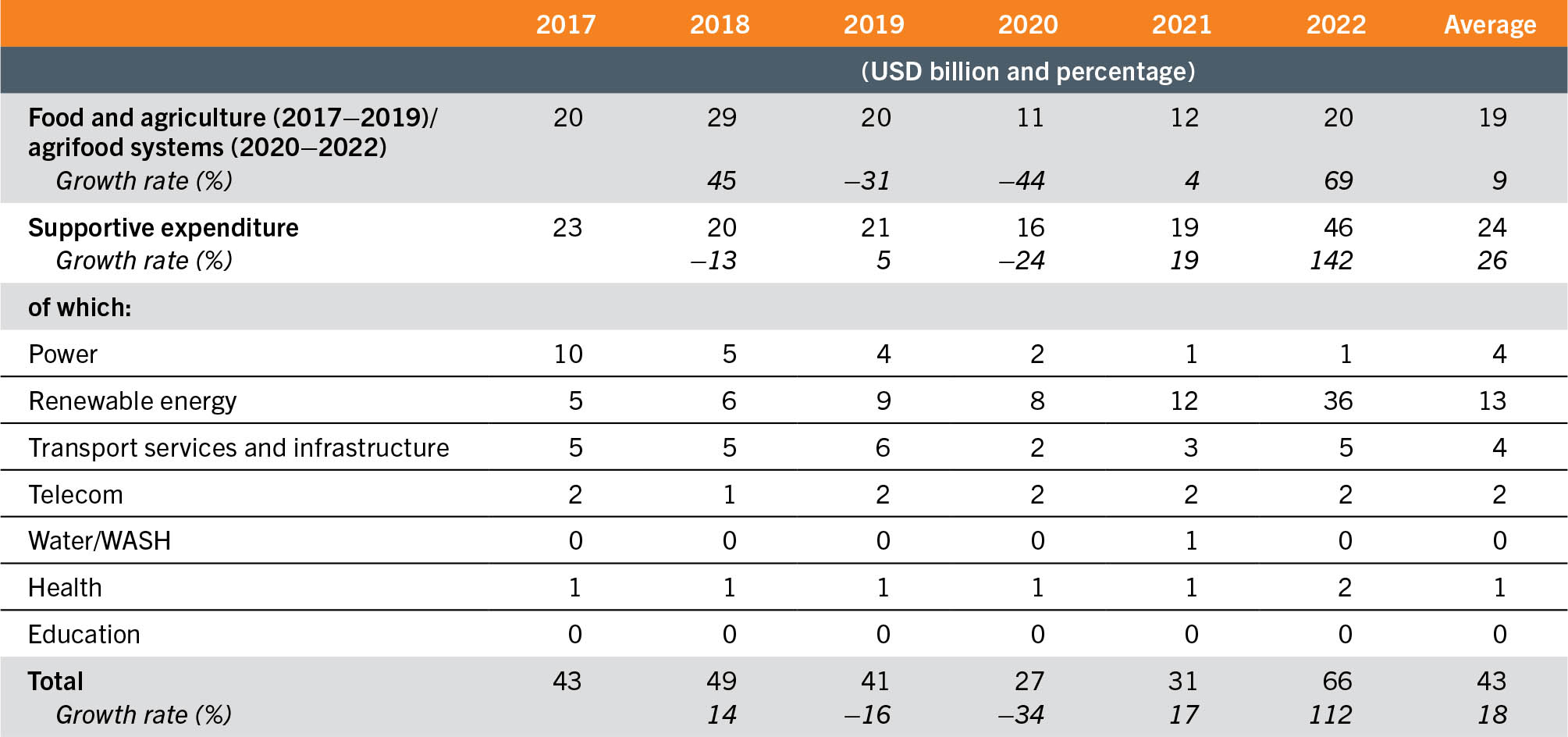 A table shows the data about foreign direct investment to food security and nutrition flowing to developing economices. On one hand it has FDI considered as specific for food security and nutrition: food and agriculture (2017 to 2019) and agrifood systems (2020 to 2022). On the other hand, it has the total and disaggregated estimates of supportive expenditure along with growth rates. Sectors that are considered supportive are: power, renewable energy, transport services and infrastructure, telecom, water/WASH, health and education. The data is provided for the years 2017, 2018, 2019, 2020, 2021, 2022 and the average of the period in USD billion, and the growth rate for FDI specific to food security and nutrition, supportive and the total, is presented in percentage.